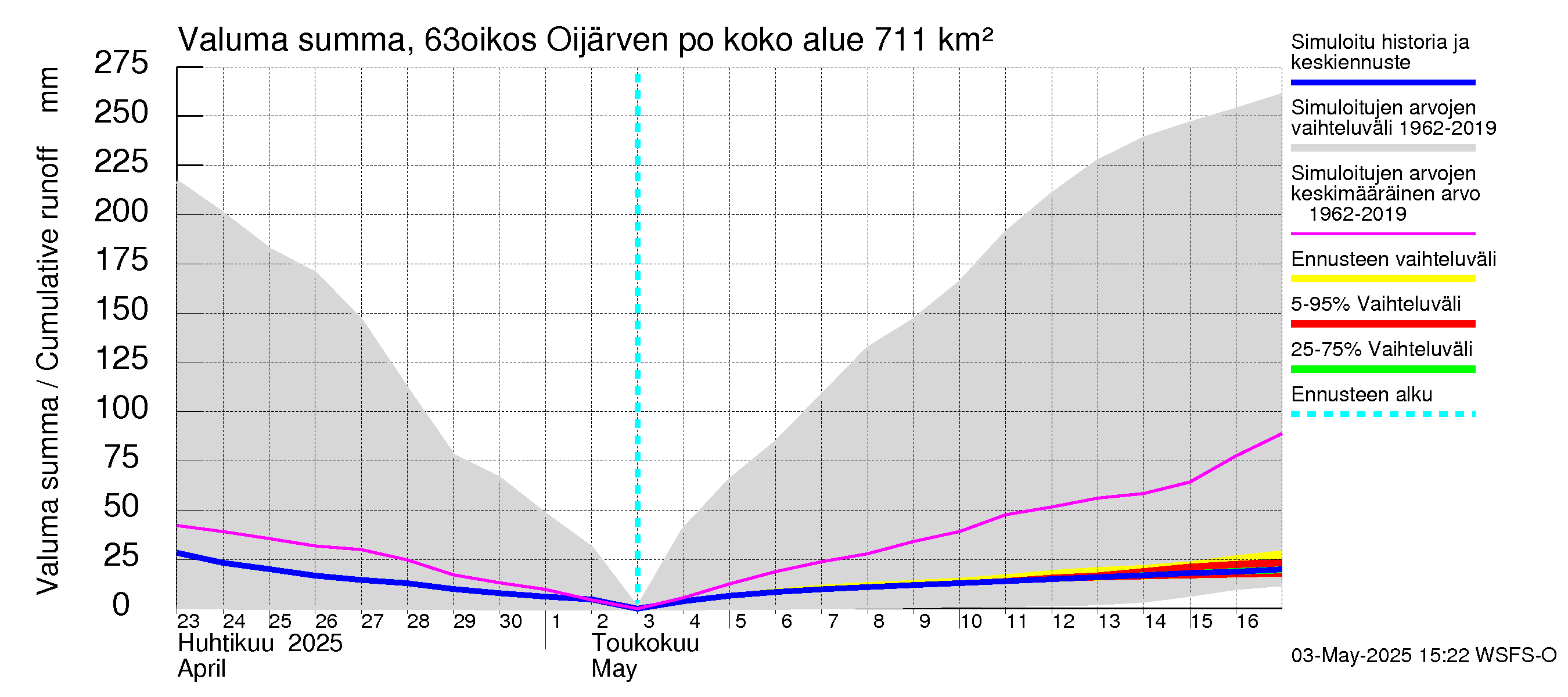 Kuivajoen vesistöalue - Oijärven pohjapato: Valuma - summa