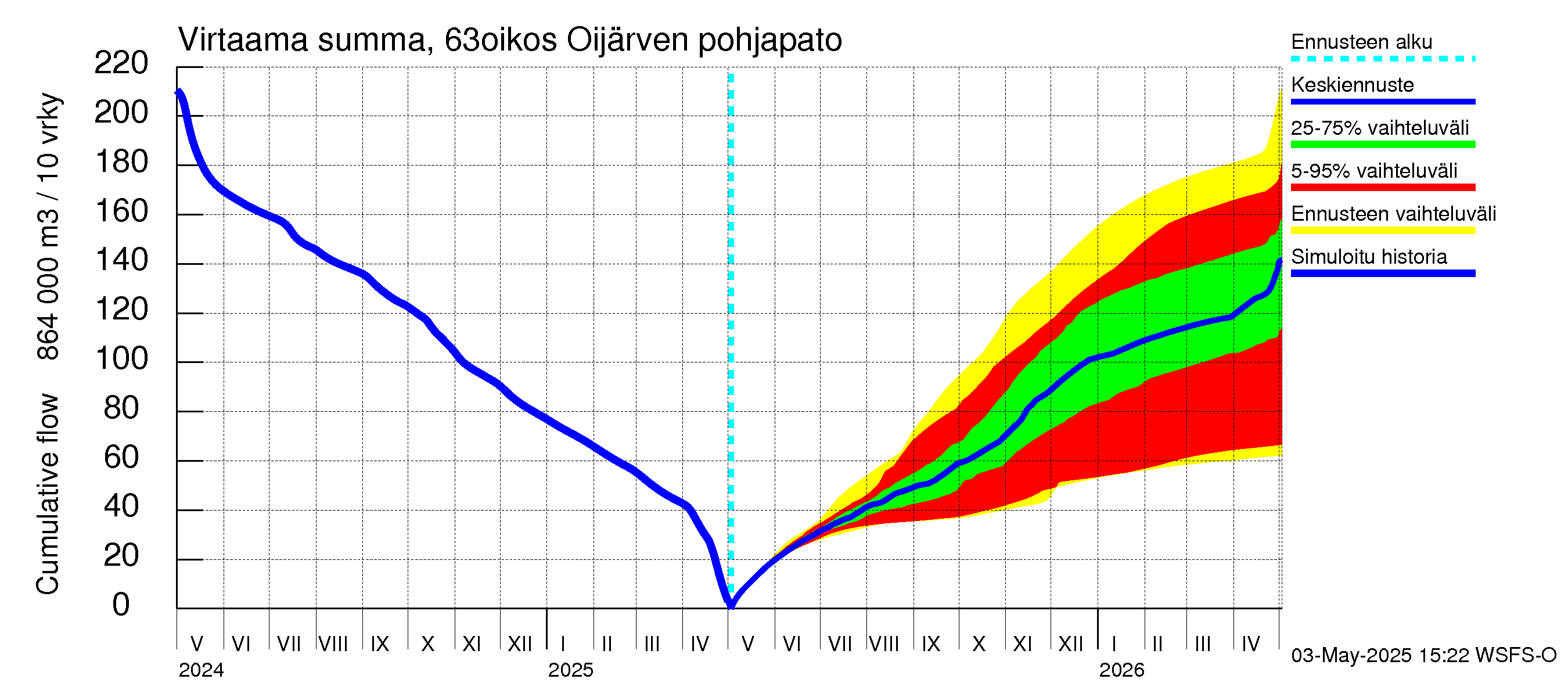Kuivajoen vesistöalue - Oijärven pohjapato: Virtaama / juoksutus - summa