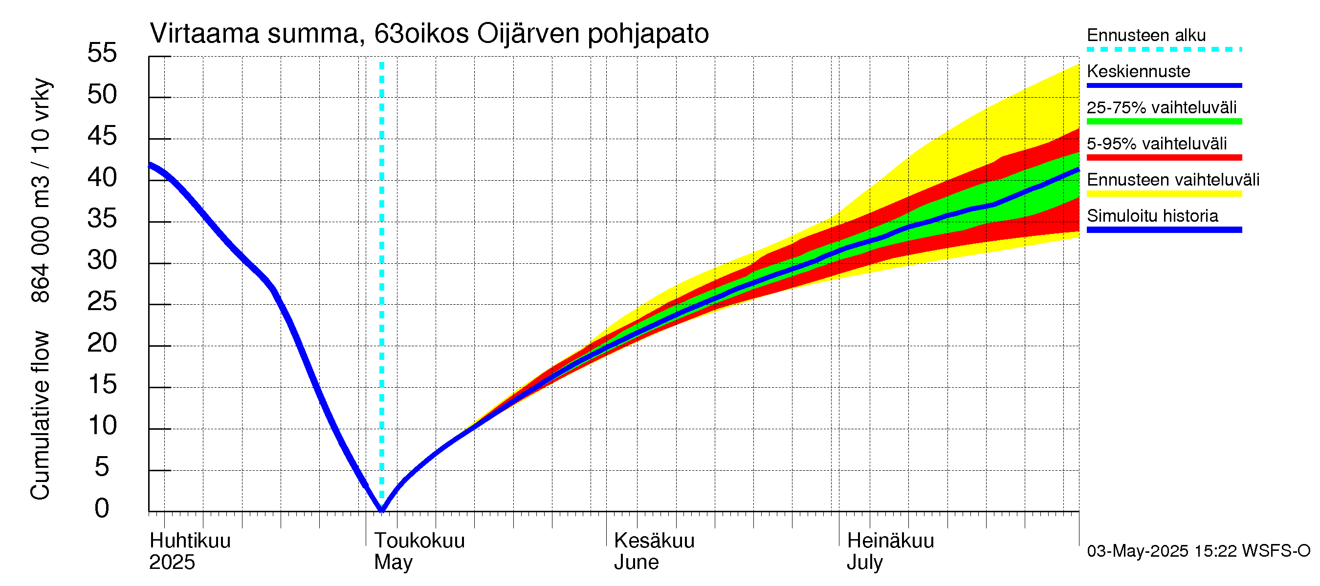 Kuivajoen vesistöalue - Oijärven pohjapato: Virtaama / juoksutus - summa