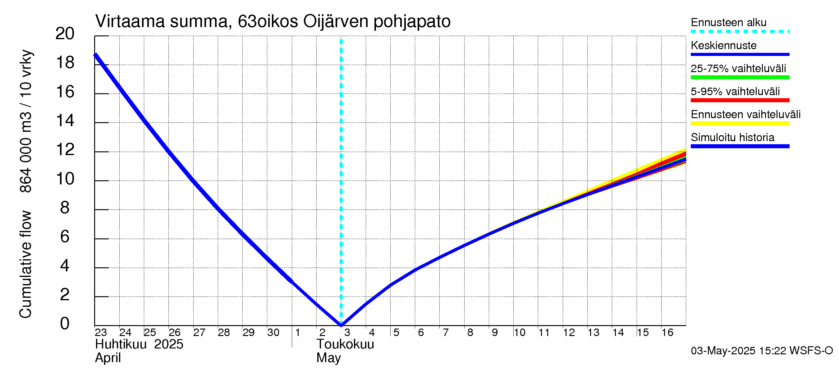 Kuivajoen vesistöalue - Oijärven pohjapato: Virtaama / juoksutus - summa