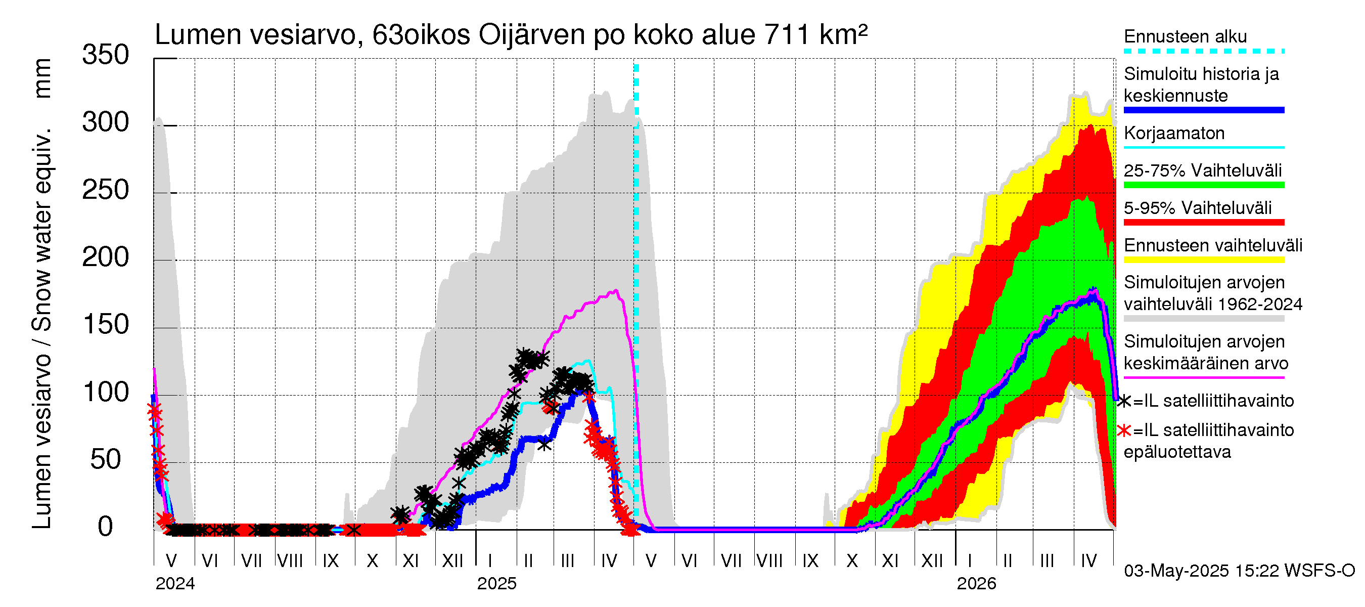Kuivajoen vesistöalue - Oijärven pohjapato: Lumen vesiarvo