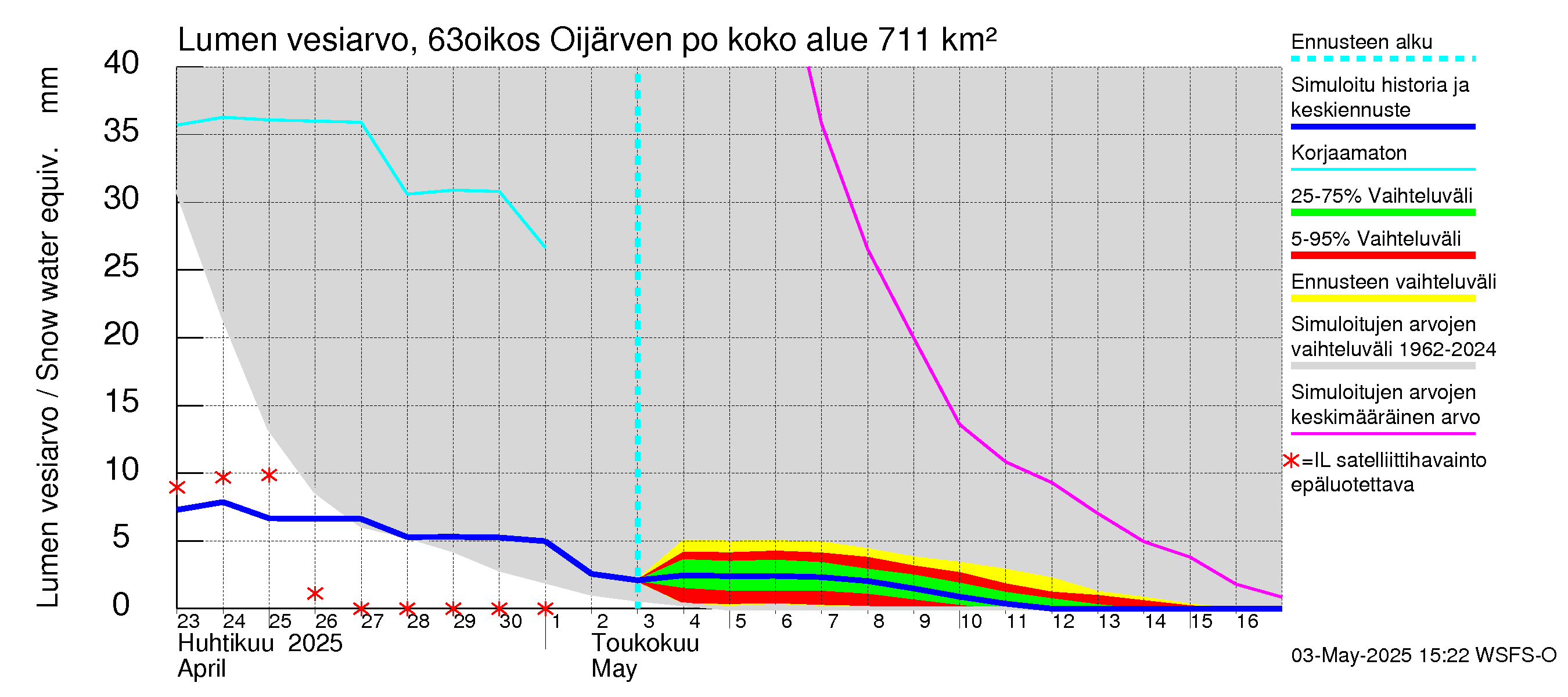 Kuivajoen vesistöalue - Oijärven pohjapato: Lumen vesiarvo