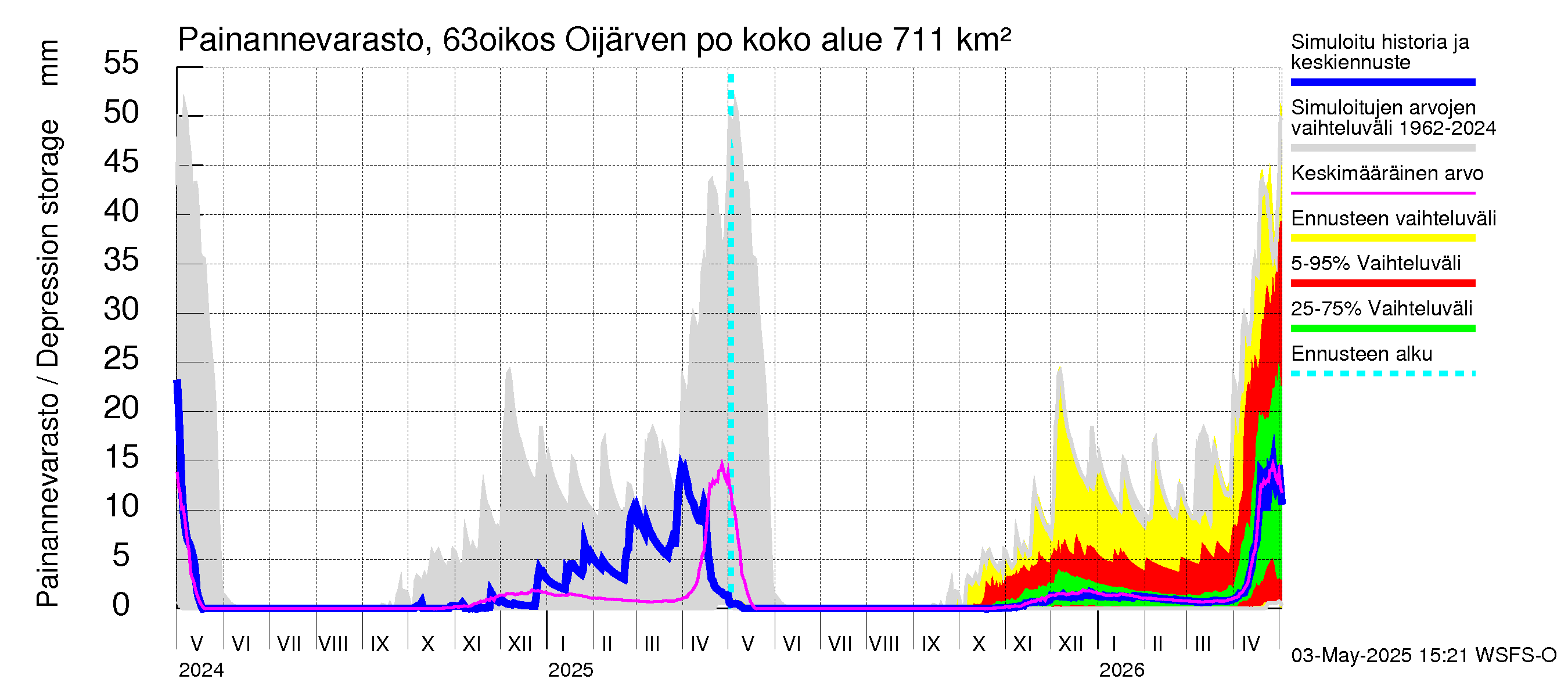 Kuivajoen vesistöalue - Oijärven pohjapato: Painannevarasto