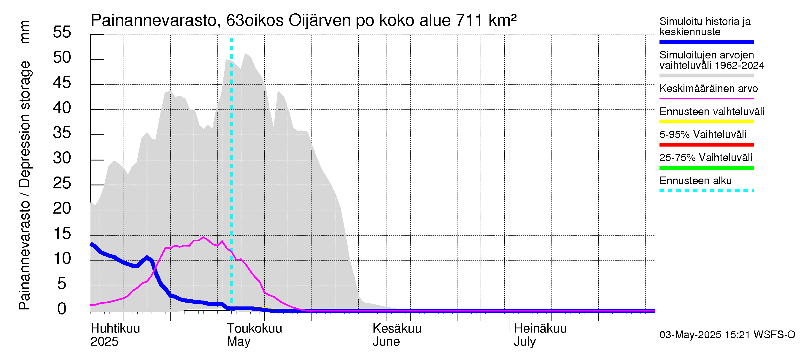 Kuivajoen vesistöalue - Oijärven pohjapato: Painannevarasto