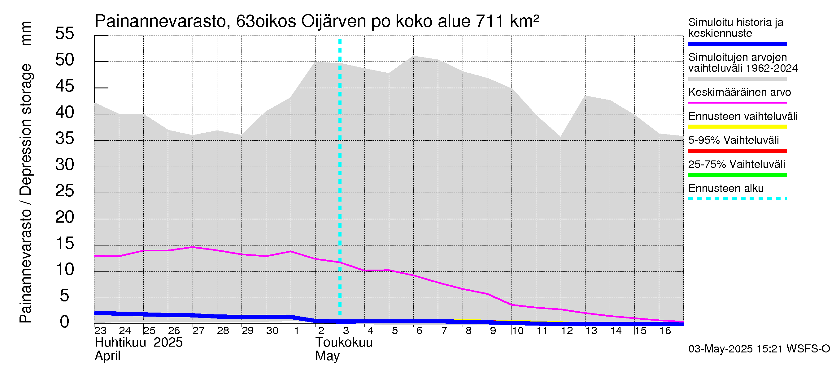 Kuivajoen vesistöalue - Oijärven pohjapato: Painannevarasto