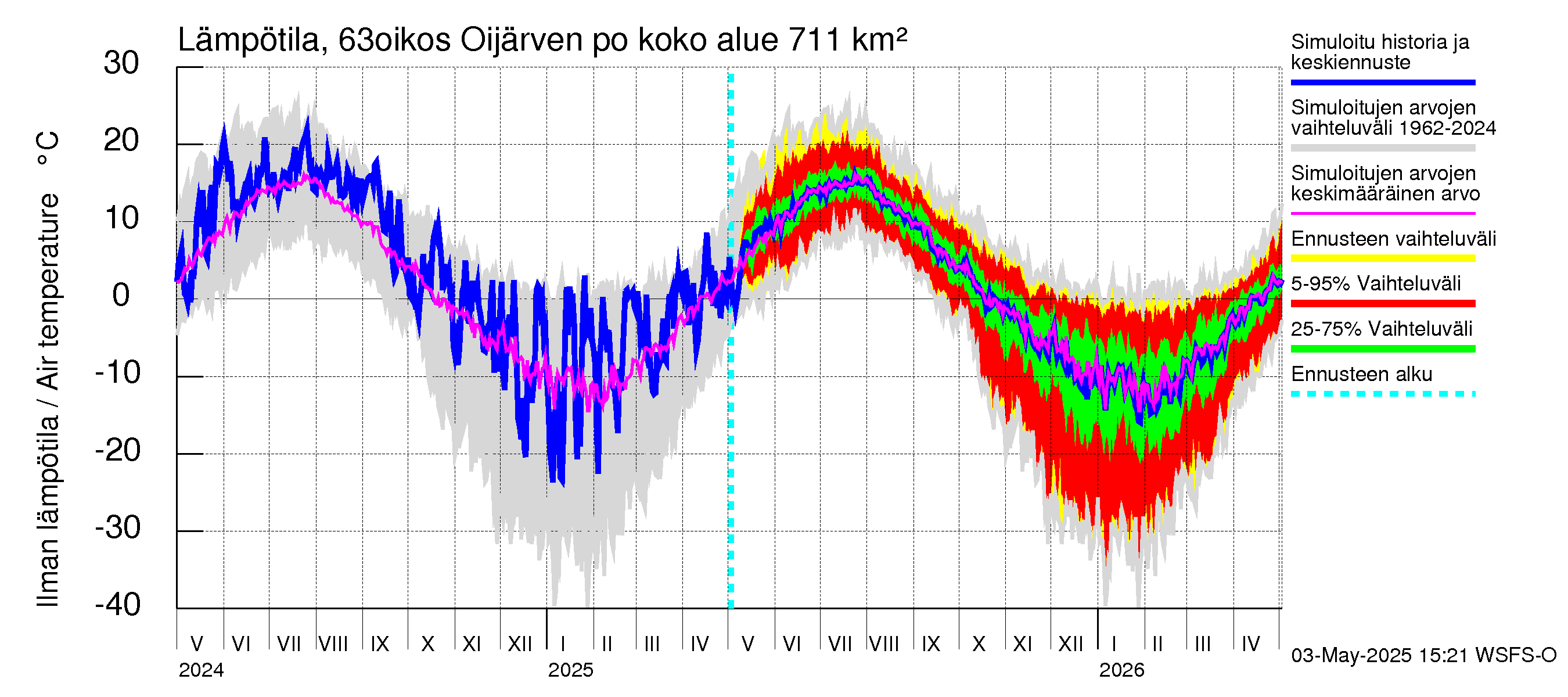 Kuivajoen vesistöalue - Oijärven pohjapato: Ilman lämpötila