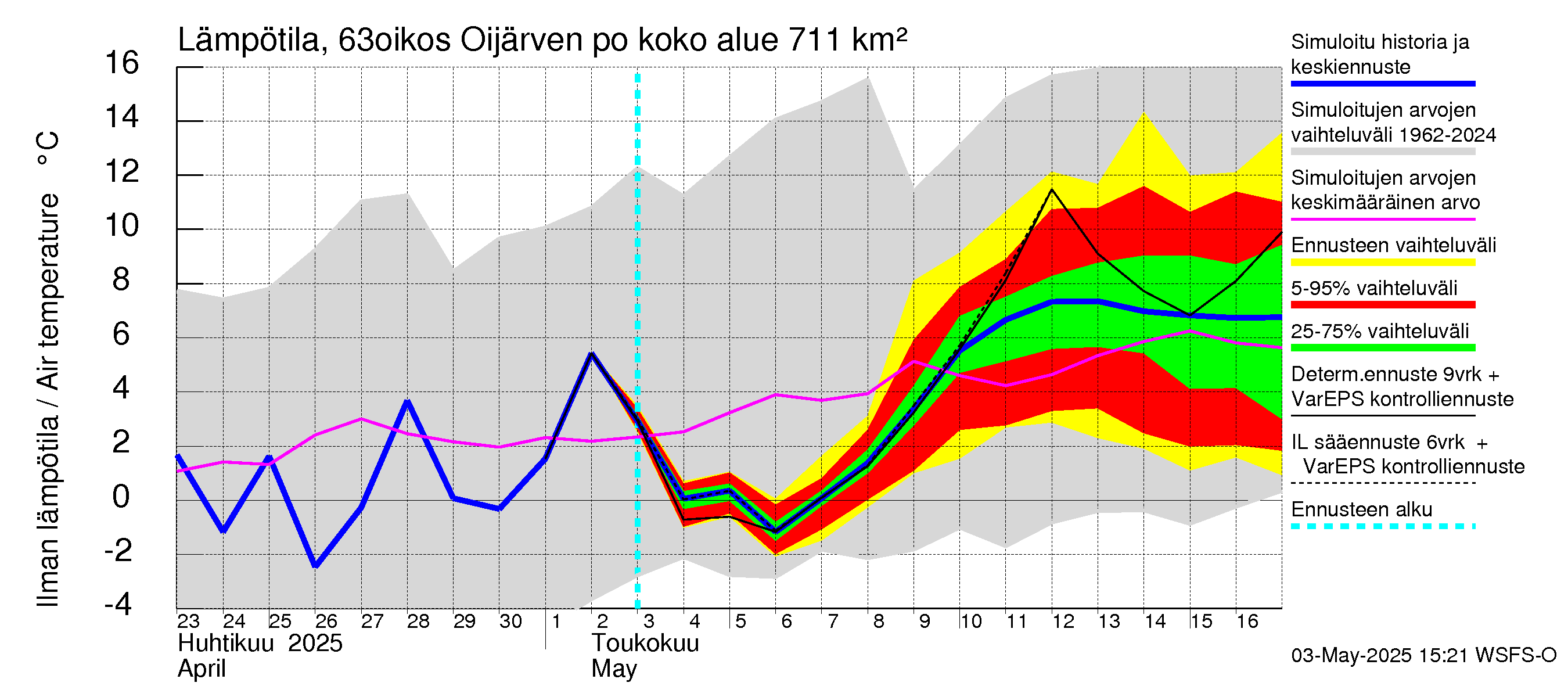 Kuivajoen vesistöalue - Oijärven pohjapato: Ilman lämpötila