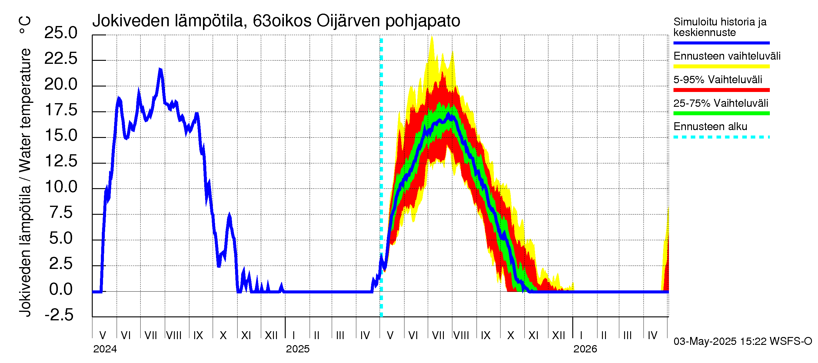 Kuivajoen vesistöalue - Oijärven pohjapato: Jokiveden lämpötila