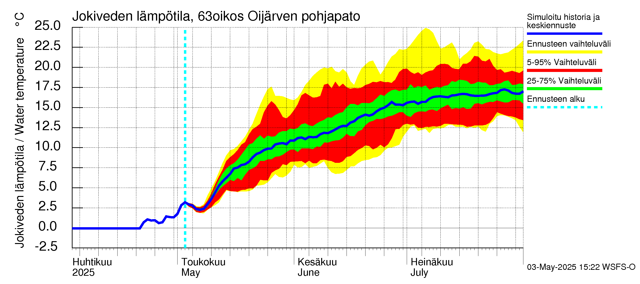 Kuivajoen vesistöalue - Oijärven pohjapato: Jokiveden lämpötila