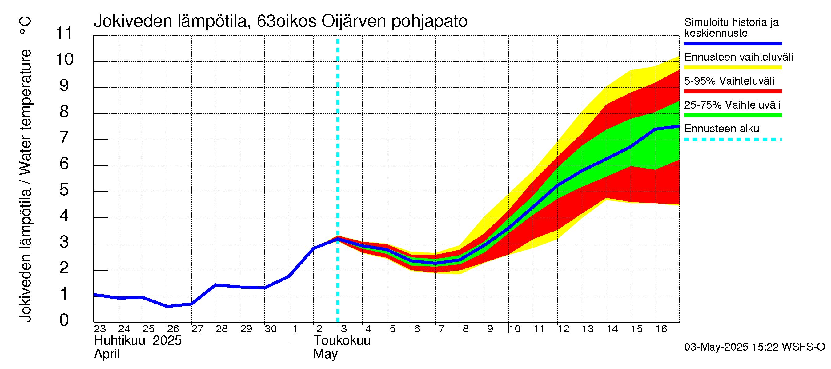 Kuivajoen vesistöalue - Oijärven pohjapato: Jokiveden lämpötila