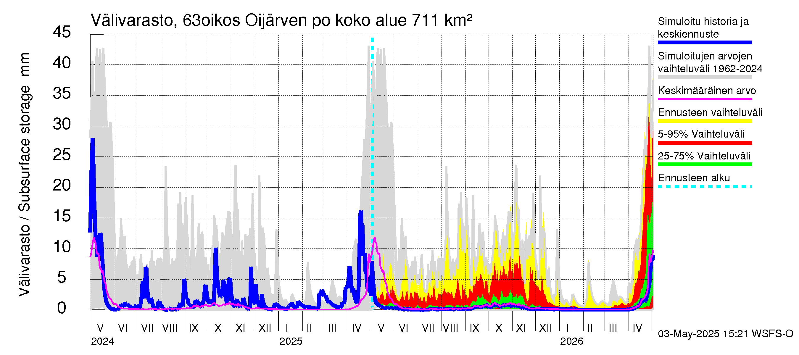 Kuivajoen vesistöalue - Oijärven pohjapato: Välivarasto