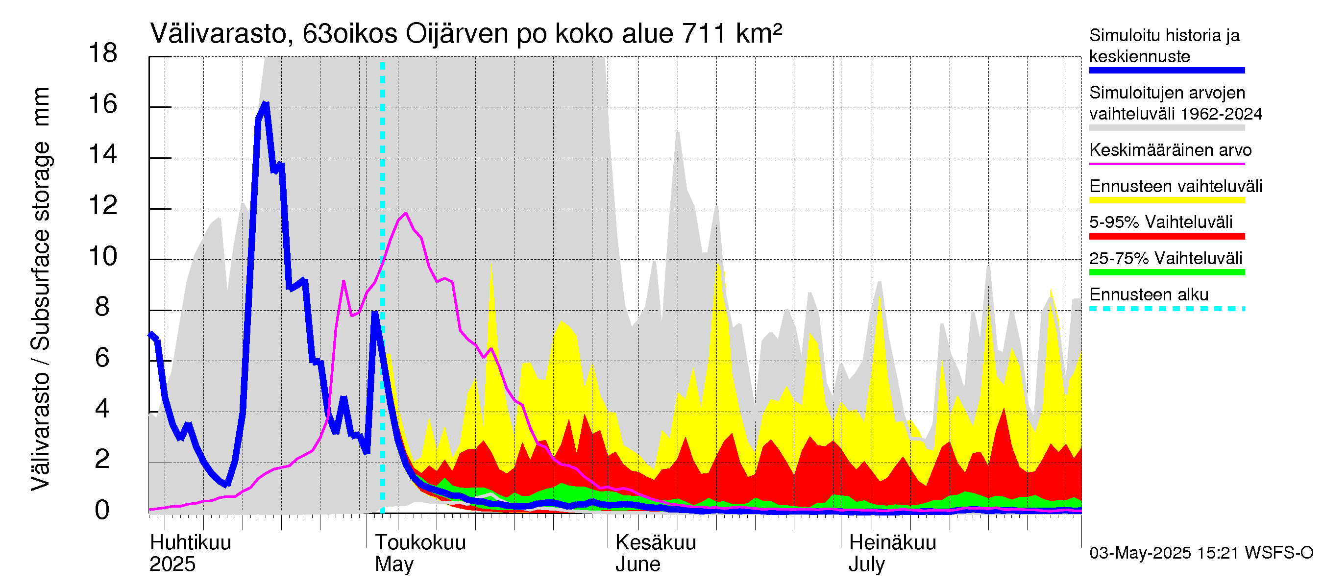 Kuivajoen vesistöalue - Oijärven pohjapato: Välivarasto
