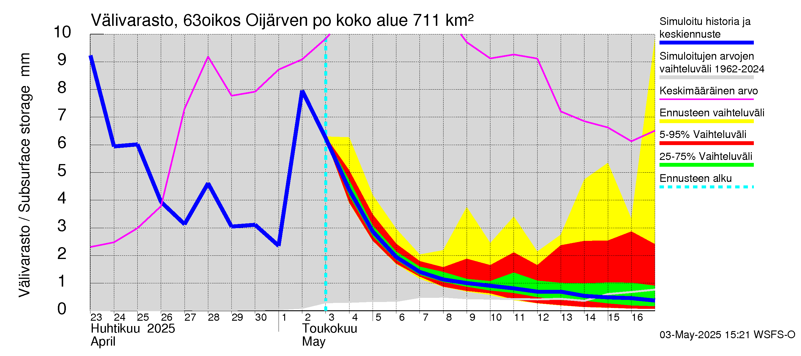 Kuivajoen vesistöalue - Oijärven pohjapato: Välivarasto