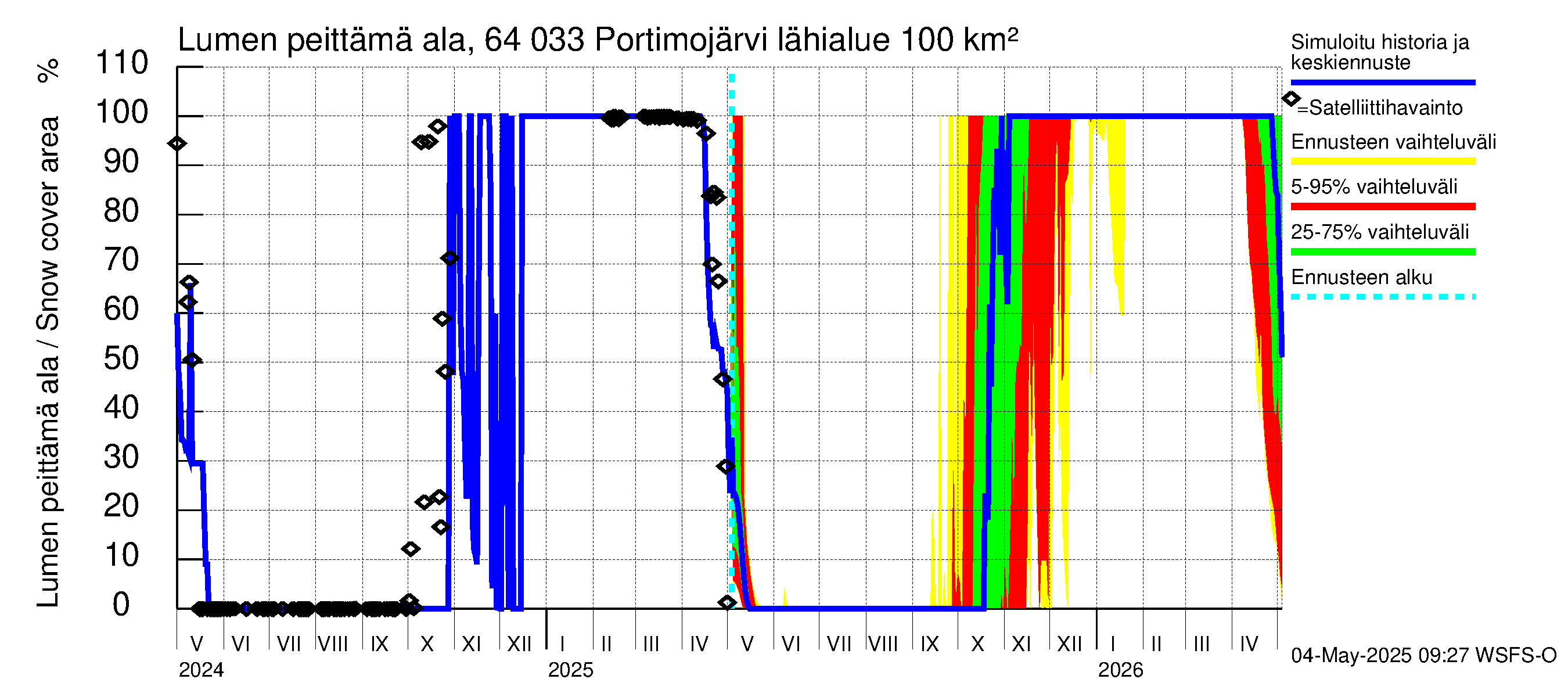 Simojoen vesistöalue - Portimojärvi: Lumen peittämä ala
