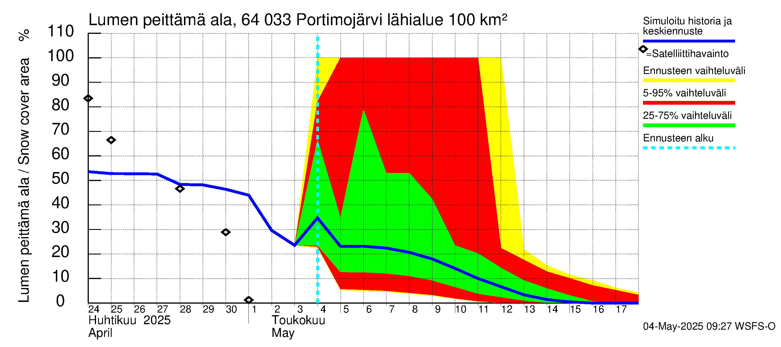 Simojoen vesistöalue - Portimojärvi: Lumen peittämä ala