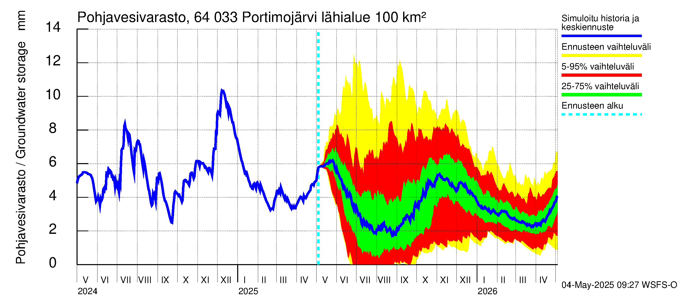 Simojoen vesistöalue - Portimojärvi: Pohjavesivarasto