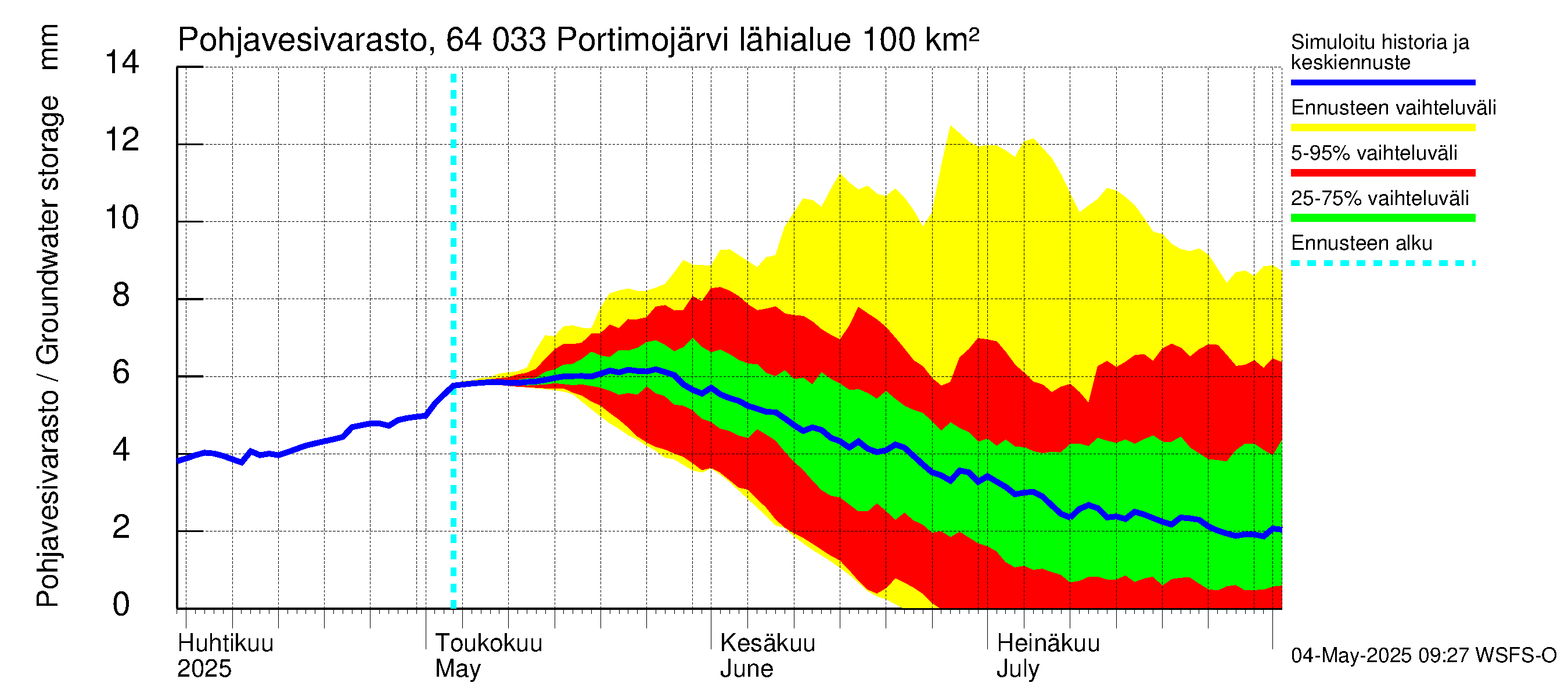 Simojoen vesistöalue - Portimojärvi: Pohjavesivarasto