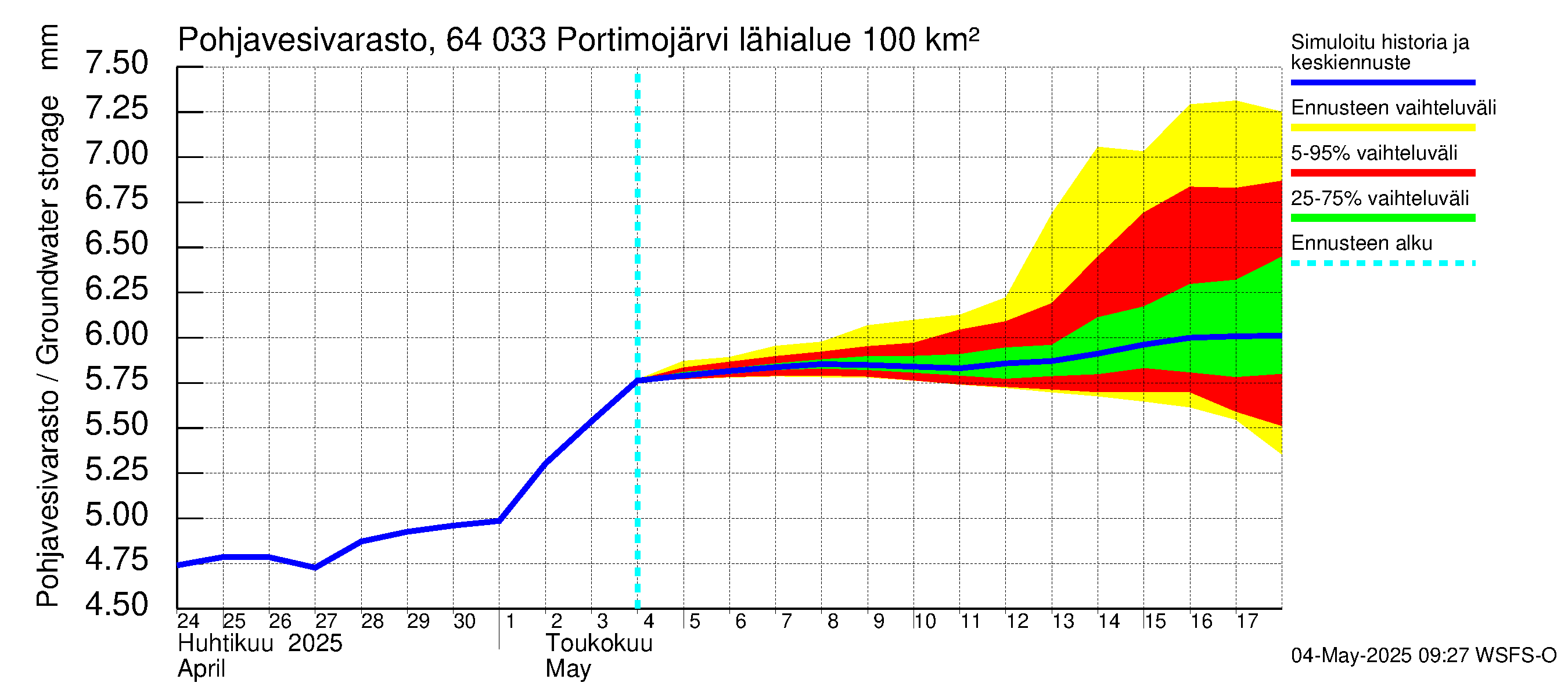 Simojoen vesistöalue - Portimojärvi: Pohjavesivarasto