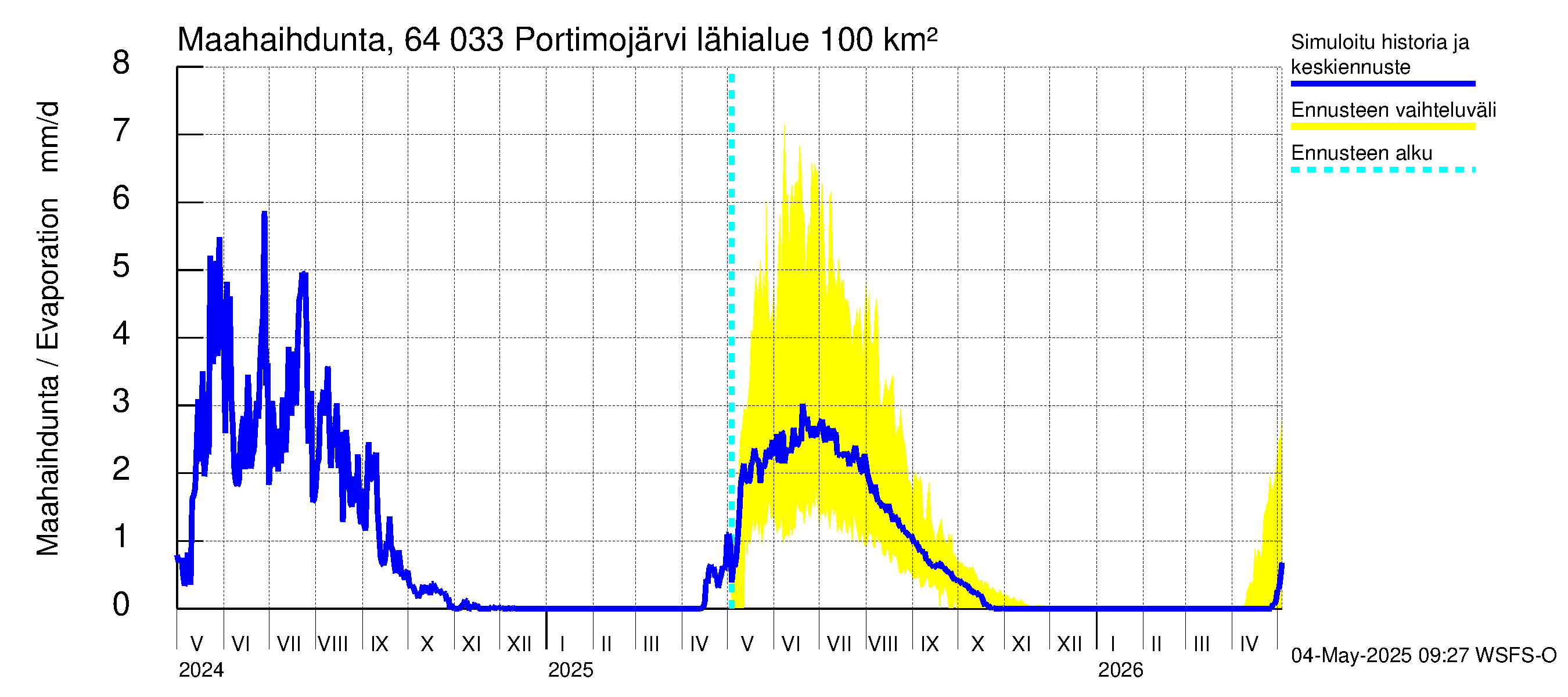 Simojoen vesistöalue - Portimojärvi: Haihdunta maa-alueelta