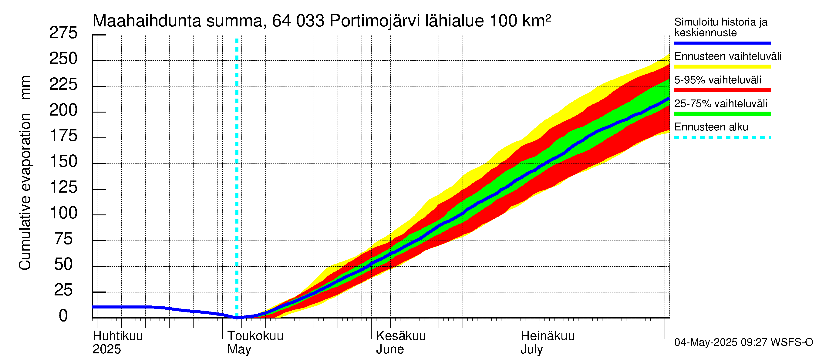Simojoen vesistöalue - Portimojärvi: Haihdunta maa-alueelta - summa