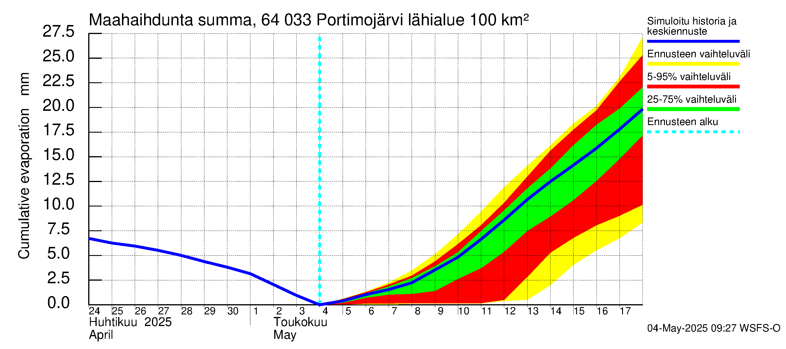 Simojoen vesistöalue - Portimojärvi: Haihdunta maa-alueelta - summa