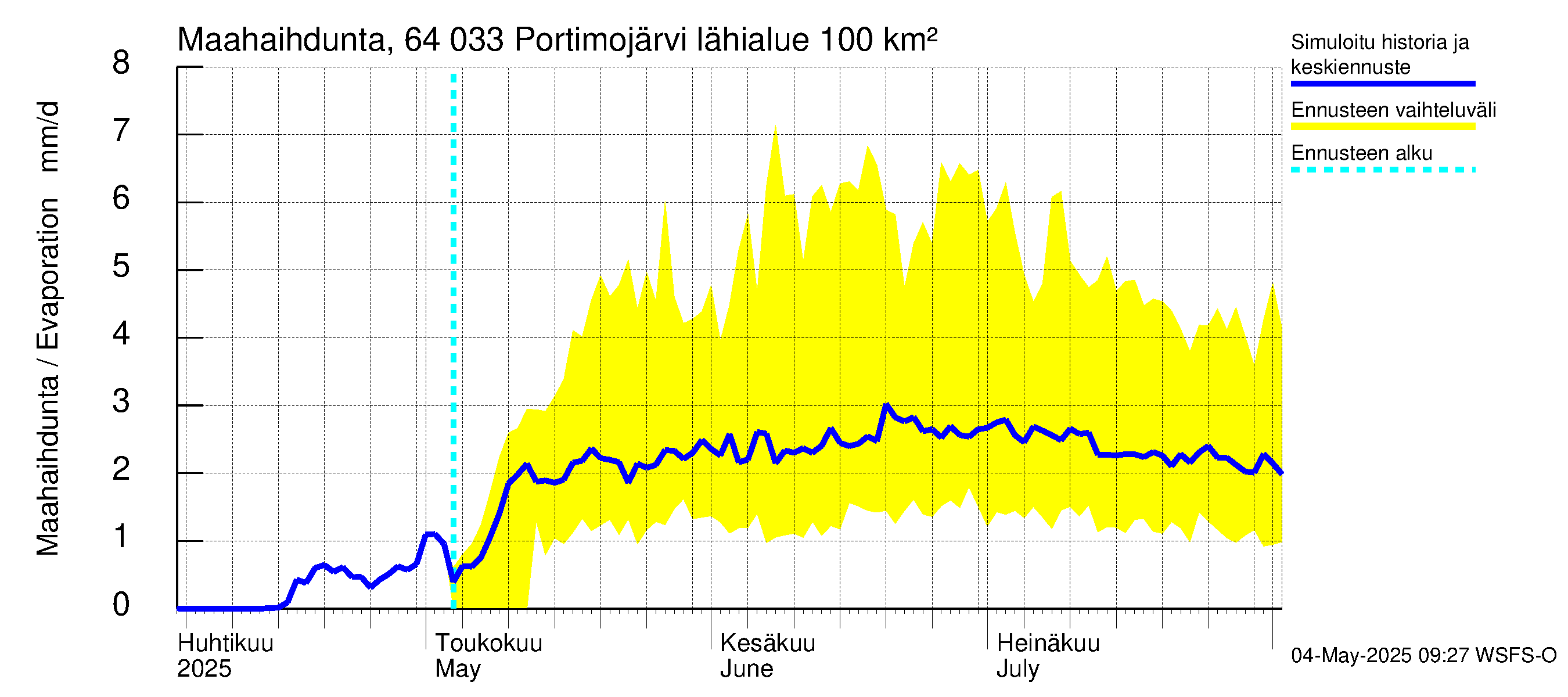 Simojoen vesistöalue - Portimojärvi: Haihdunta maa-alueelta