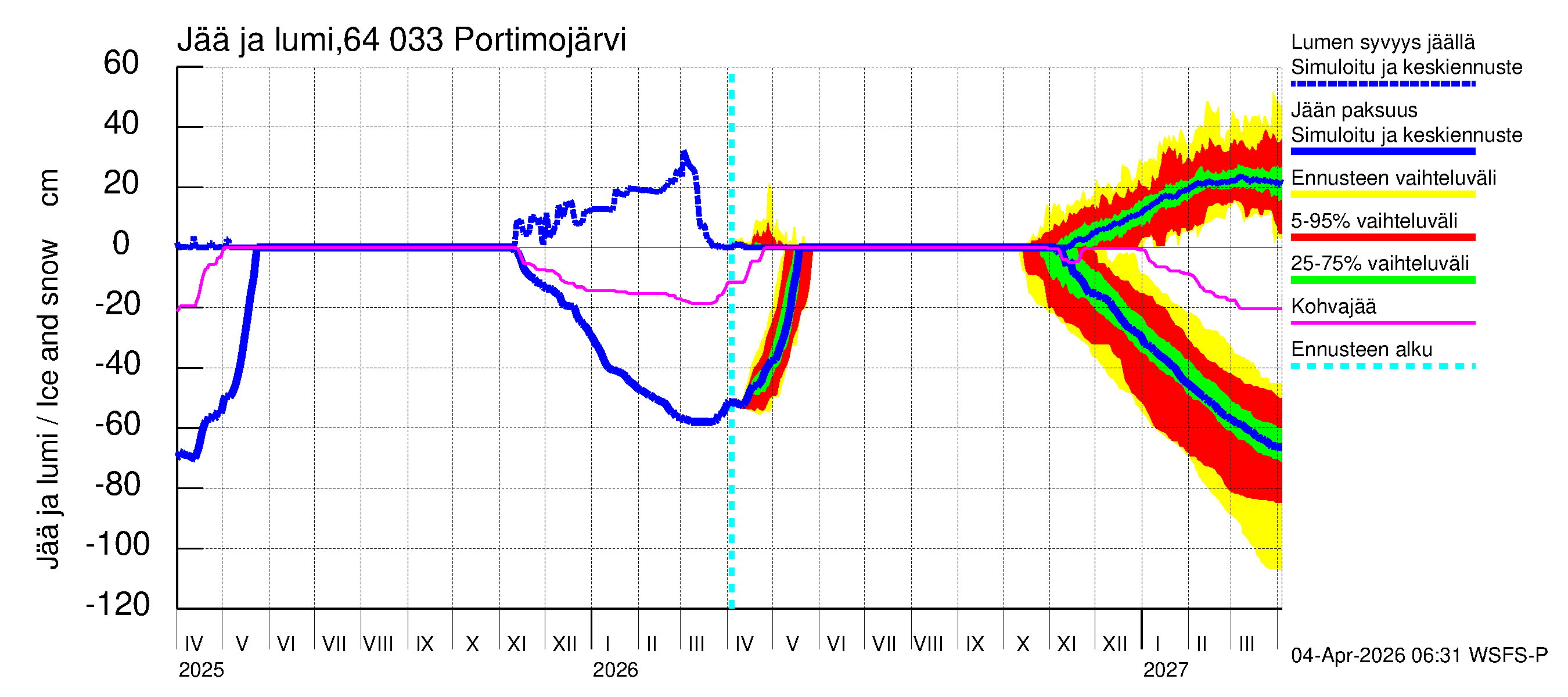 Simojoen vesistöalue - Portimojärvi: Jään paksuus