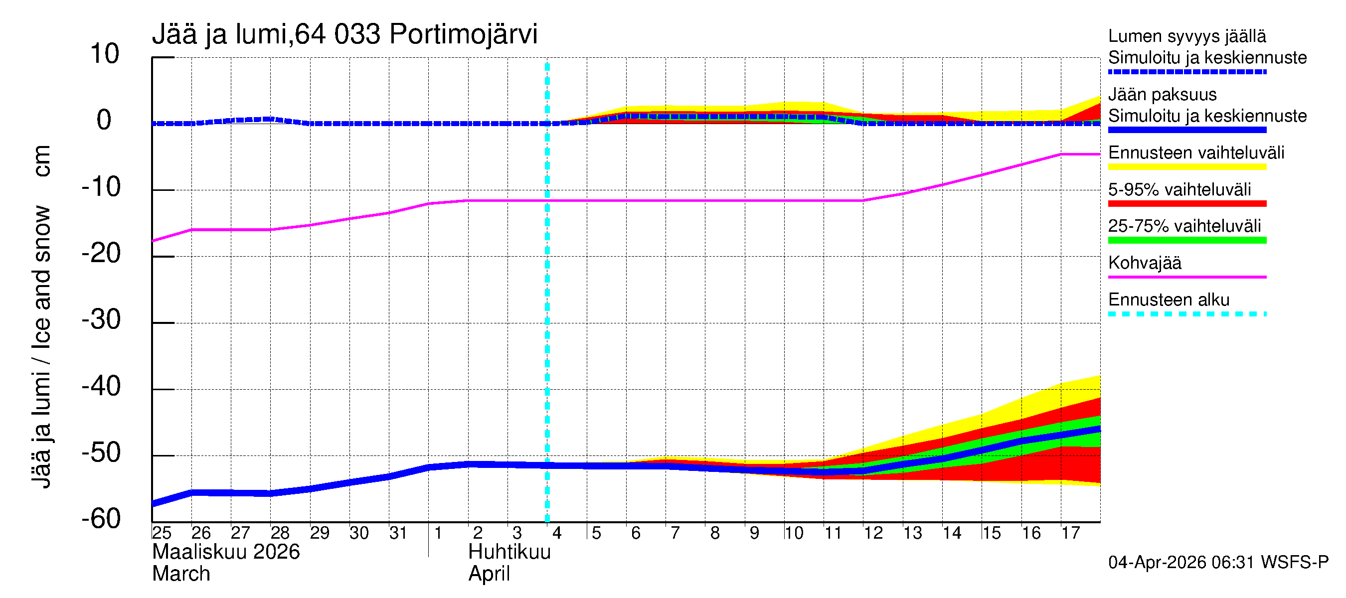Simojoen vesistöalue - Portimojärvi: Jään paksuus