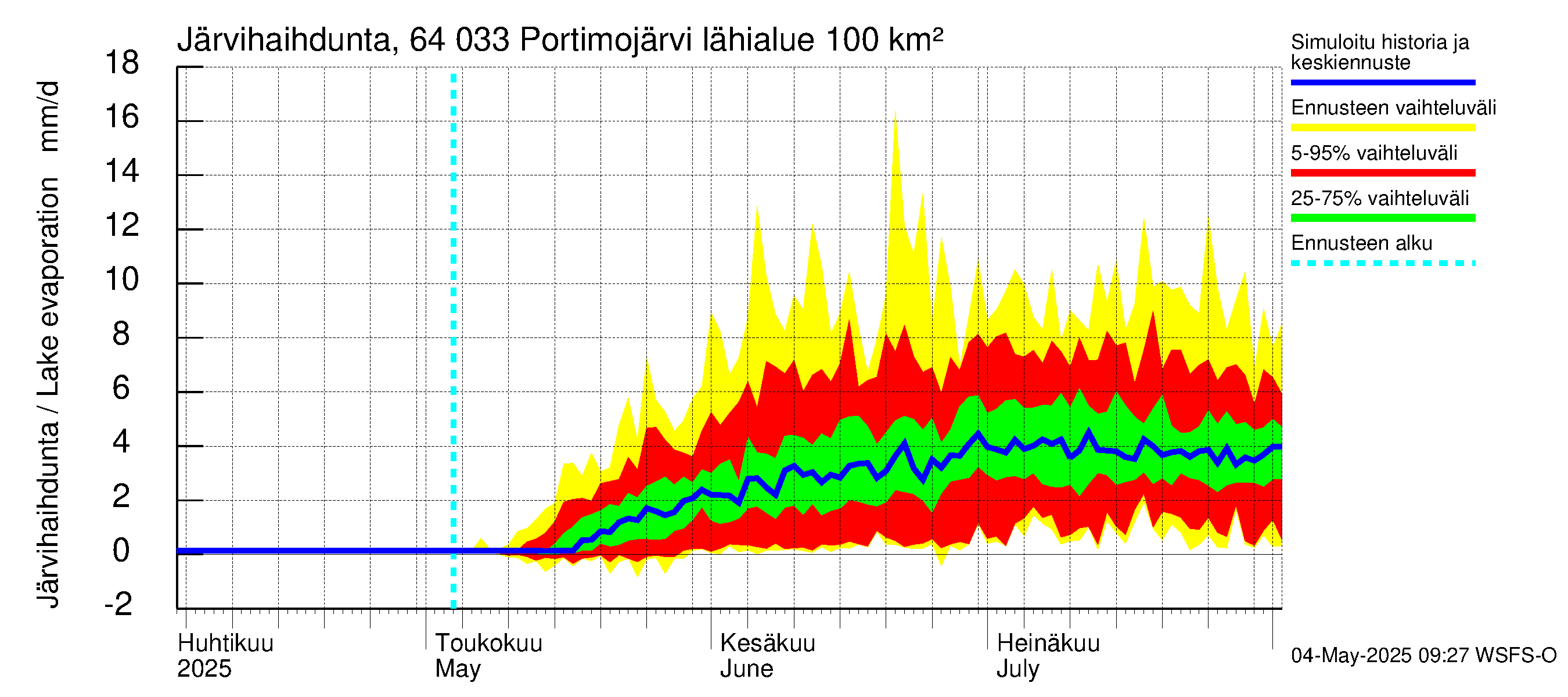 Simojoen vesistöalue - Portimojärvi: Järvihaihdunta