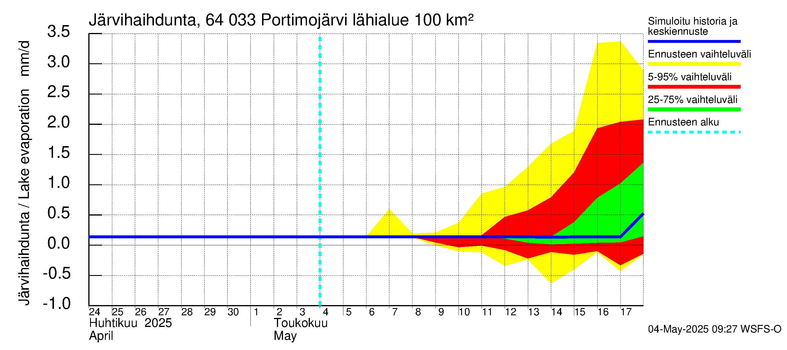 Simojoen vesistöalue - Portimojärvi: Järvihaihdunta