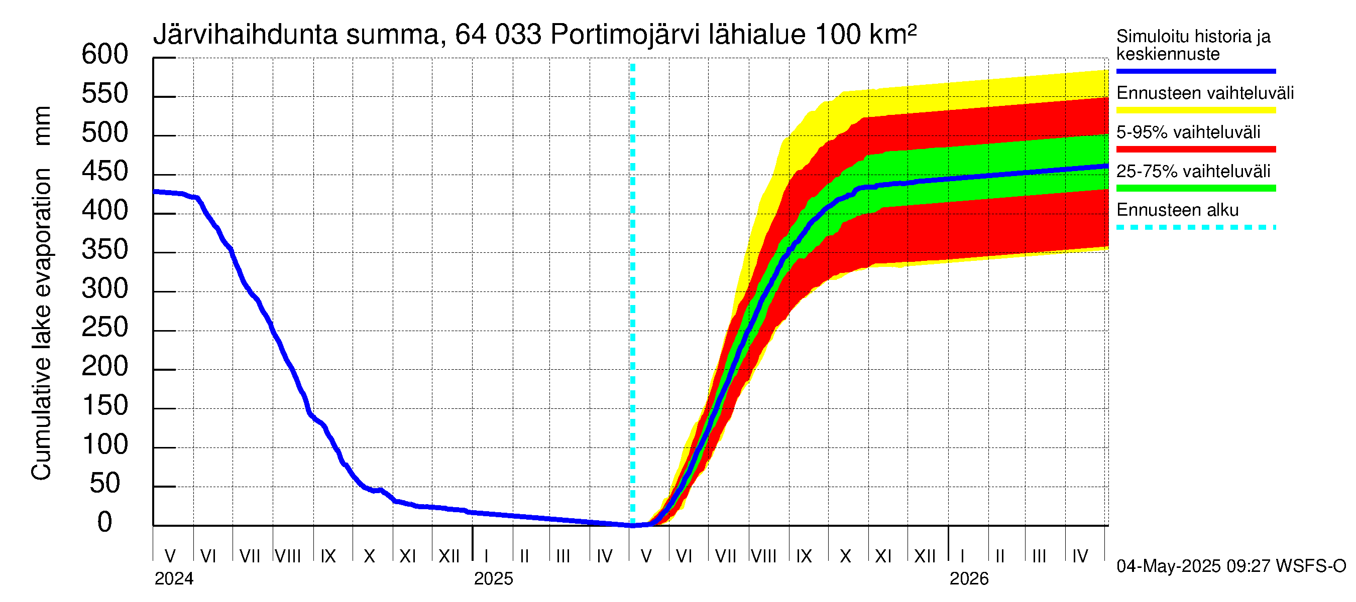 Simojoen vesistöalue - Portimojärvi: Järvihaihdunta - summa
