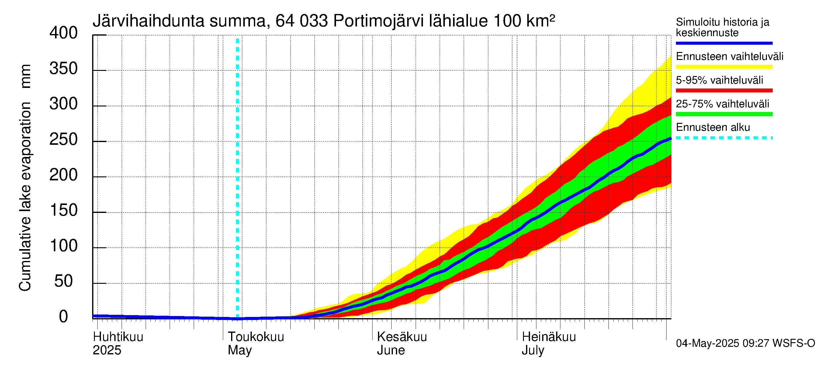 Simojoen vesistöalue - Portimojärvi: Järvihaihdunta - summa