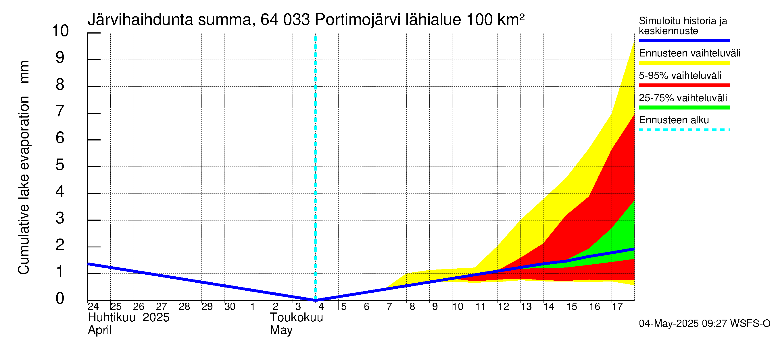 Simojoen vesistöalue - Portimojärvi: Järvihaihdunta - summa