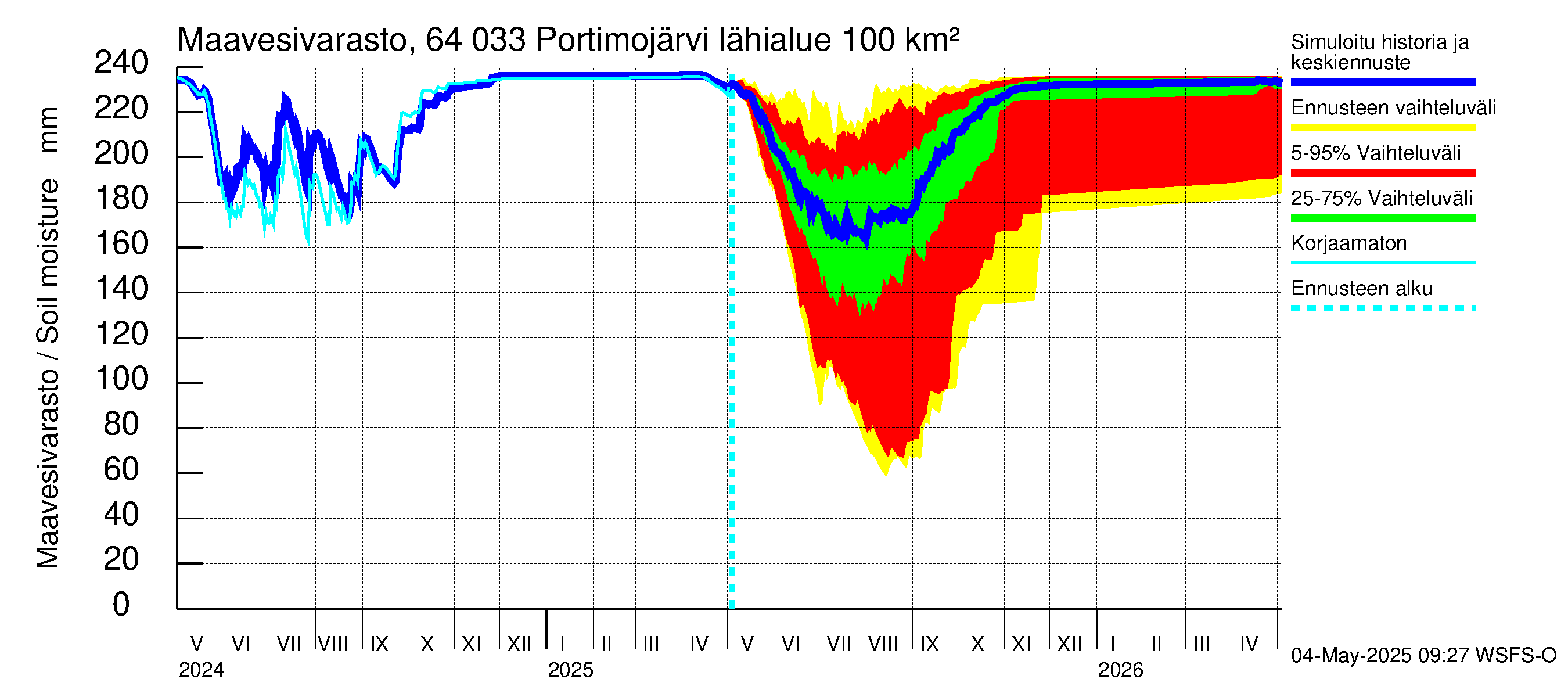 Simojoen vesistöalue - Portimojärvi: Maavesivarasto