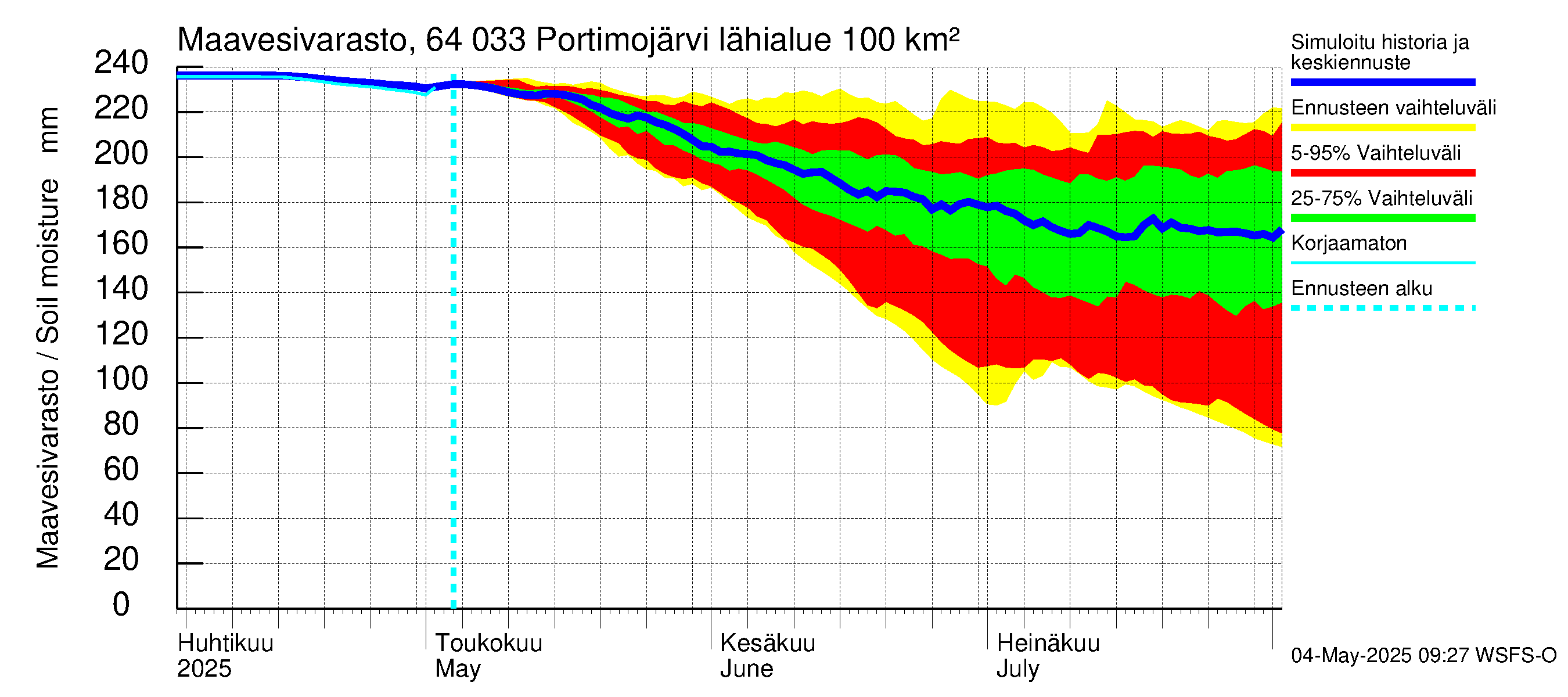 Simojoen vesistöalue - Portimojärvi: Maavesivarasto