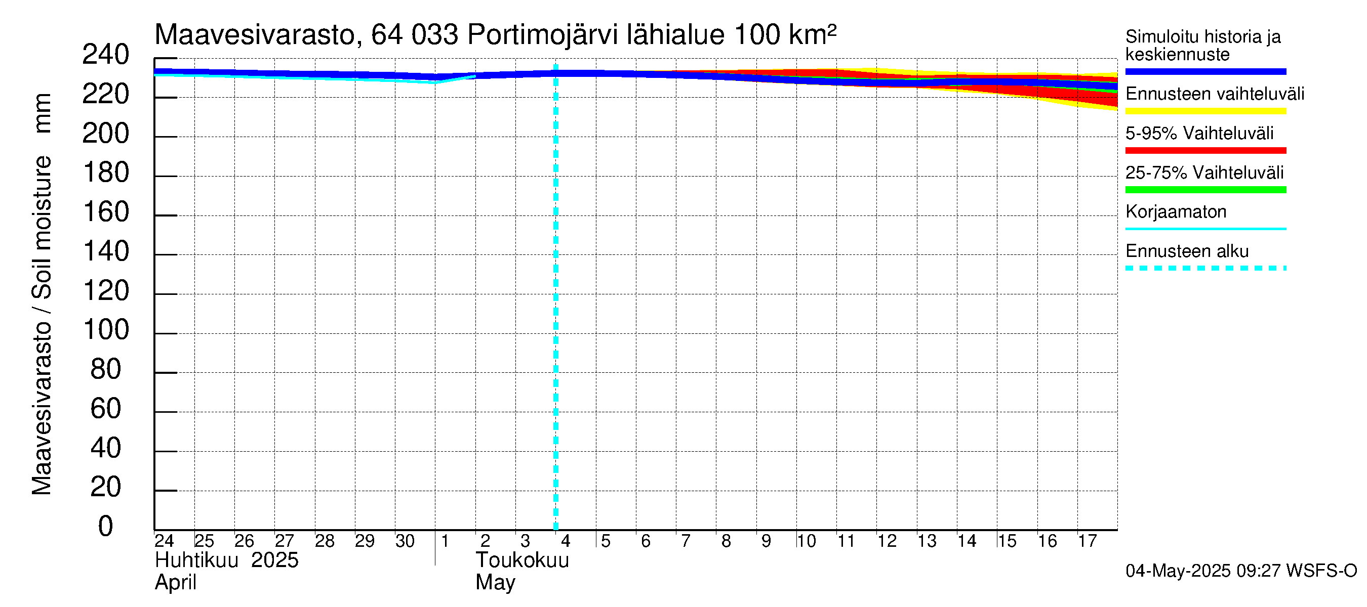 Simojoen vesistöalue - Portimojärvi: Maavesivarasto