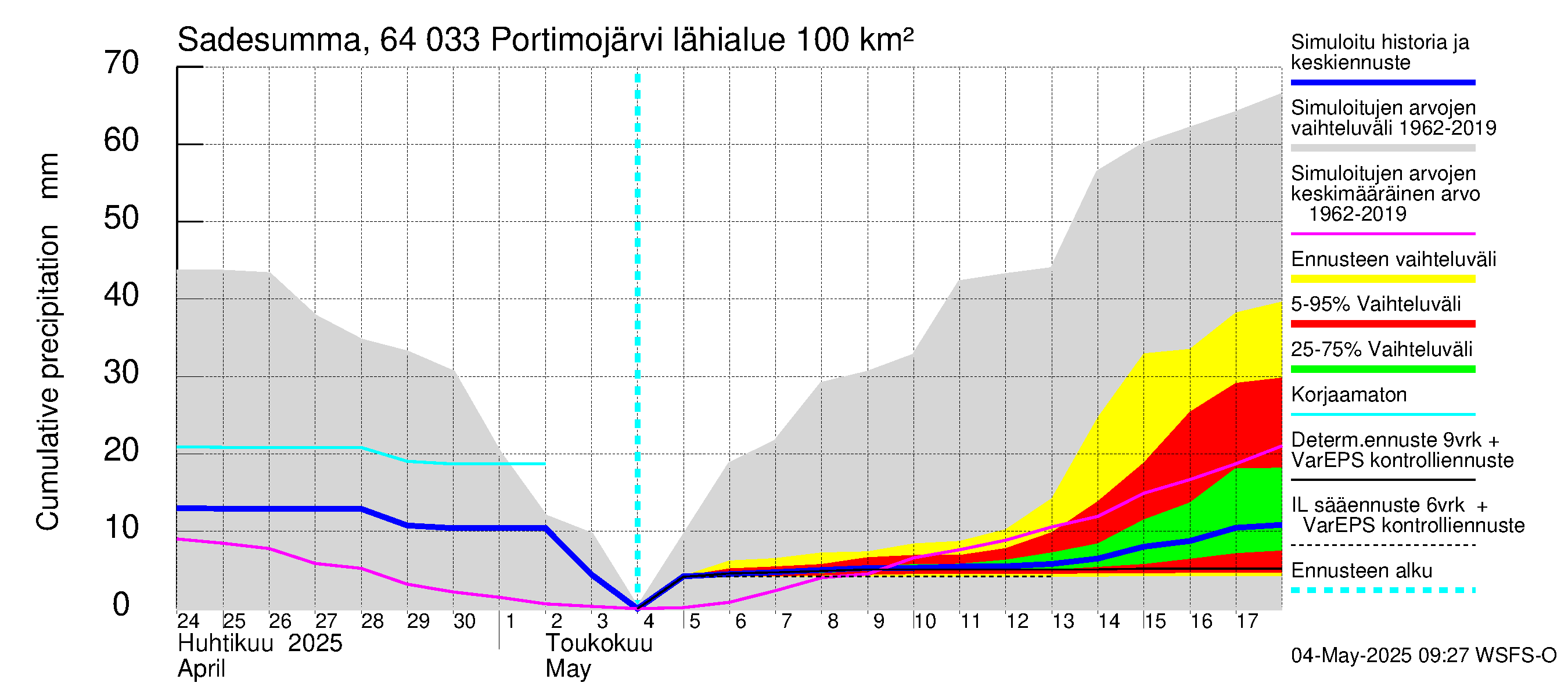 Simojoen vesistöalue - Portimojärvi: Sade - summa