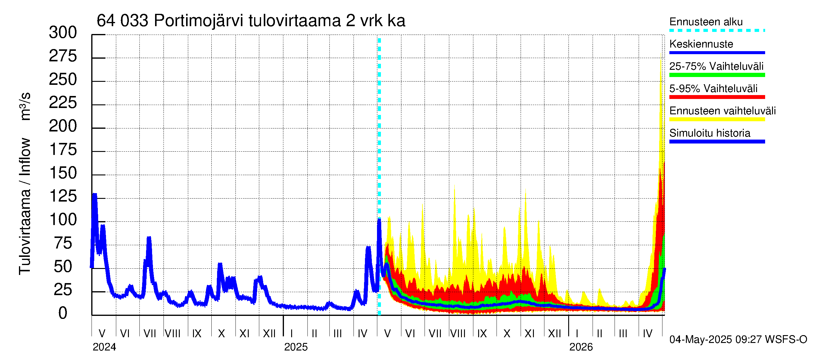 Simojoen vesistöalue - Portimojärvi: Tulovirtaama (usean vuorokauden liukuva keskiarvo) - jakaumaennuste
