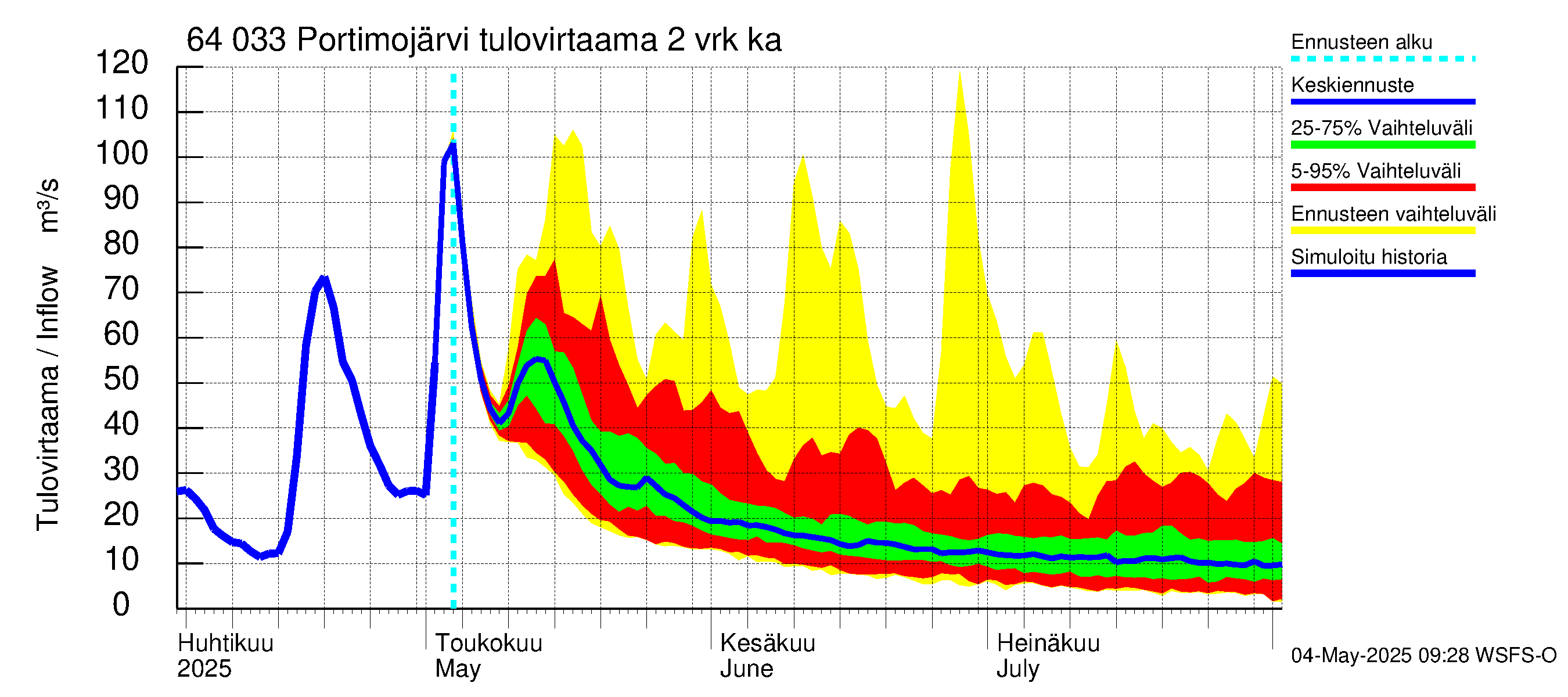 Simojoen vesistöalue - Portimojärvi: Tulovirtaama (usean vuorokauden liukuva keskiarvo) - jakaumaennuste