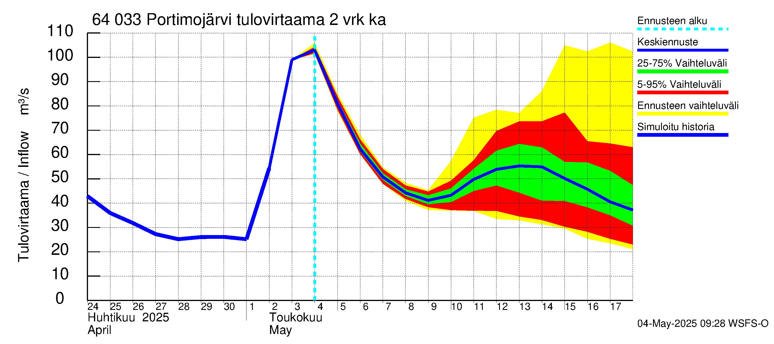 Simojoen vesistöalue - Portimojärvi: Tulovirtaama (usean vuorokauden liukuva keskiarvo) - jakaumaennuste