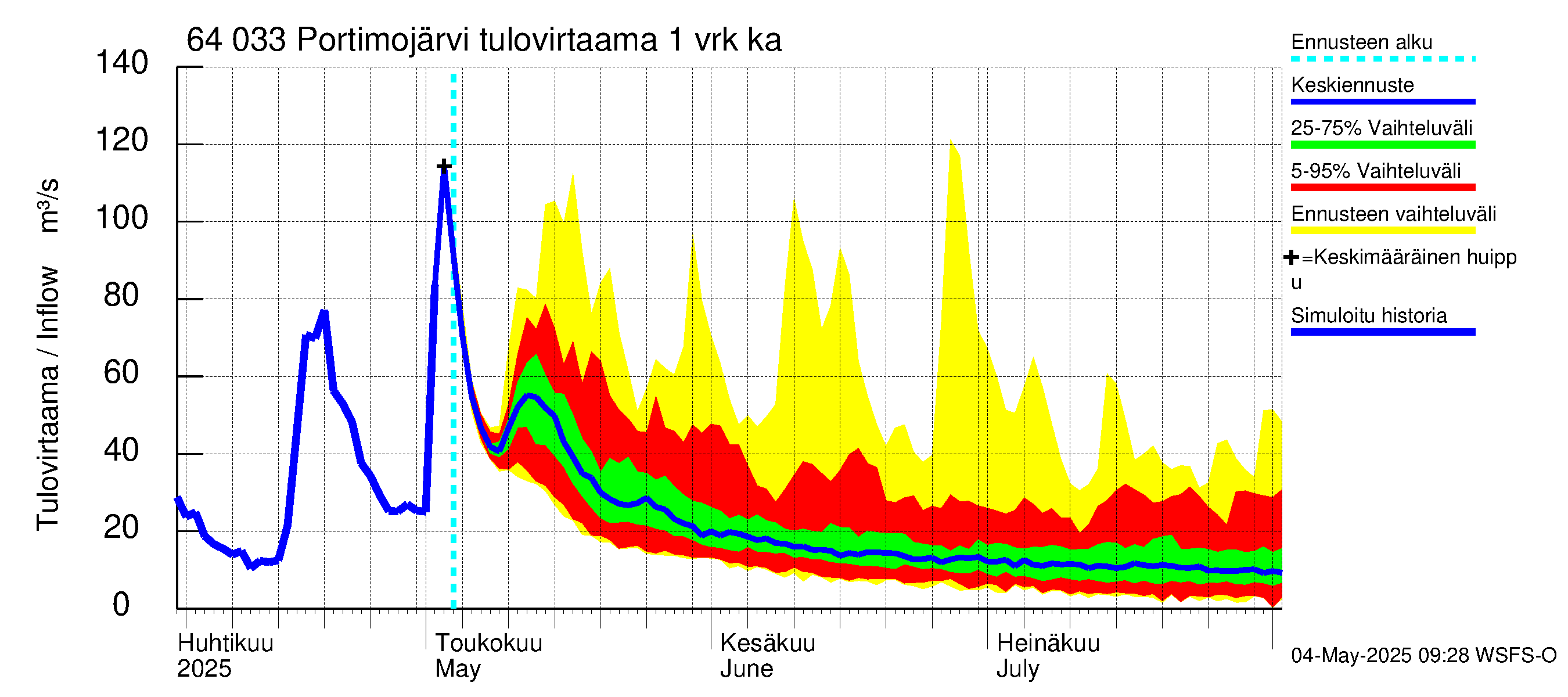 Simojoen vesistöalue - Portimojärvi: Tulovirtaama - jakaumaennuste