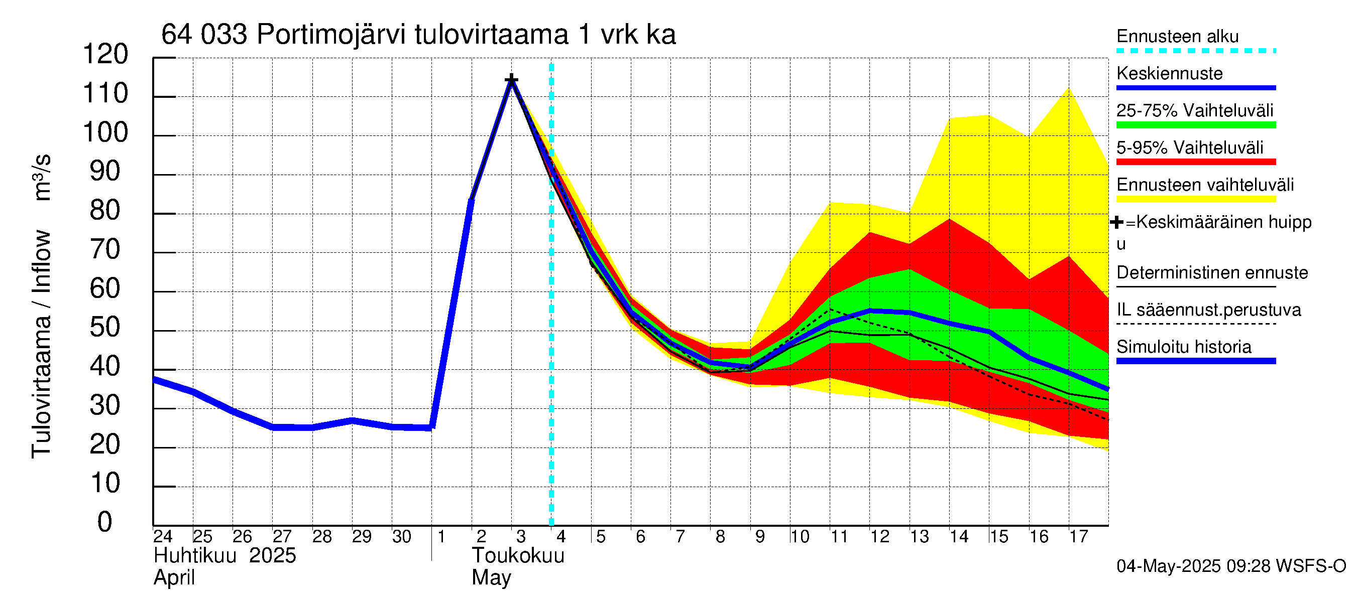 Simojoen vesistöalue - Portimojärvi: Tulovirtaama - jakaumaennuste