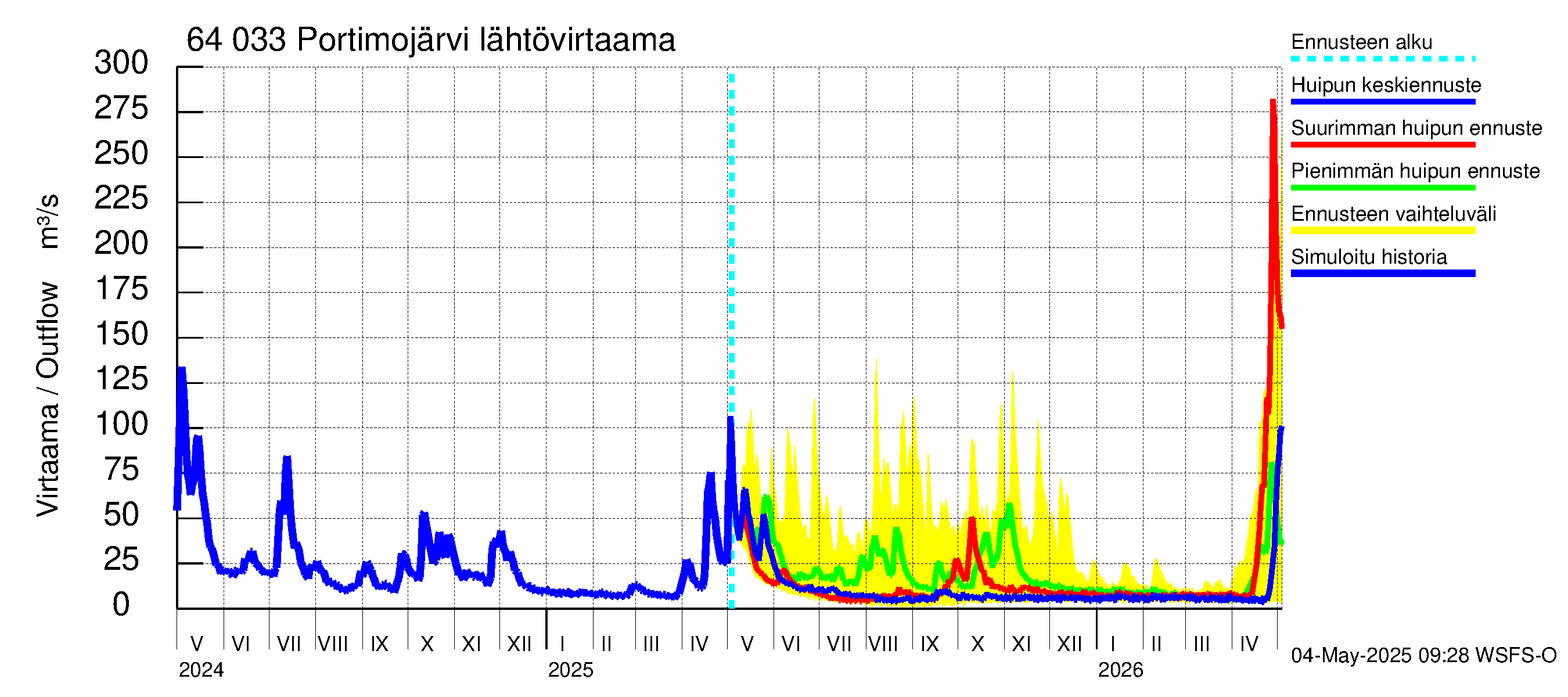 Simojoen vesistöalue - Portimojärvi: Lähtövirtaama / juoksutus - huippujen keski- ja ääriennusteet