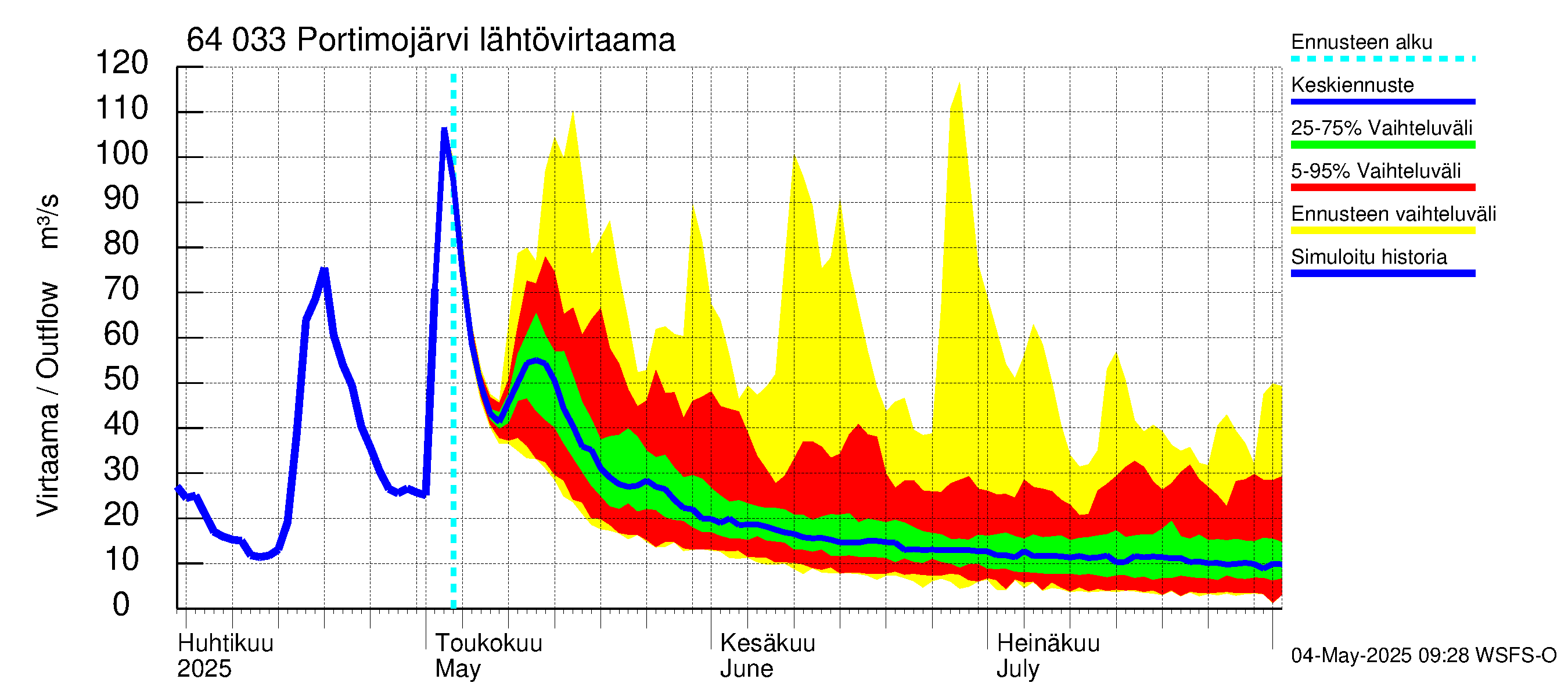 Simojoen vesistöalue - Portimojärvi: Lähtövirtaama / juoksutus - jakaumaennuste