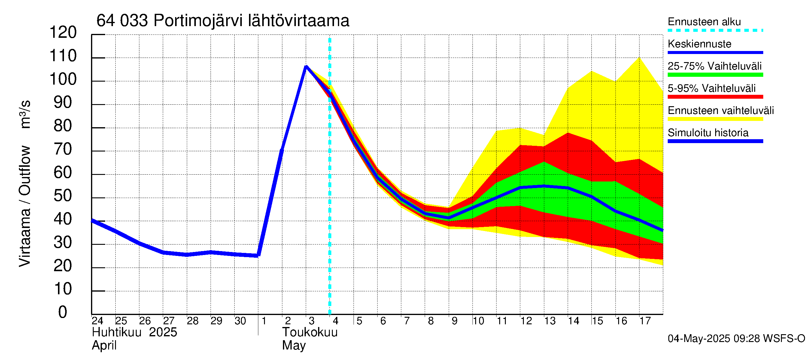 Simojoen vesistöalue - Portimojärvi: Lähtövirtaama / juoksutus - jakaumaennuste