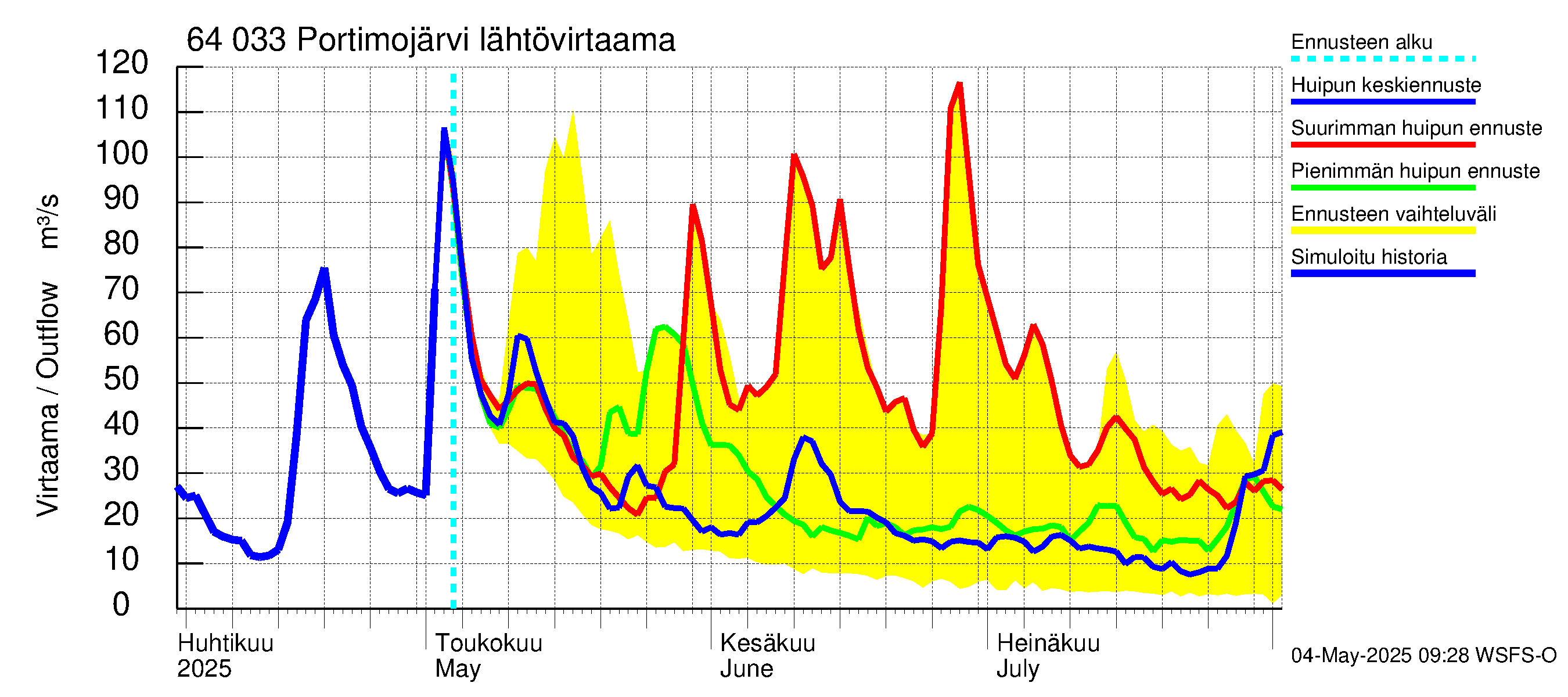 Simojoen vesistöalue - Portimojärvi: Lähtövirtaama / juoksutus - huippujen keski- ja ääriennusteet