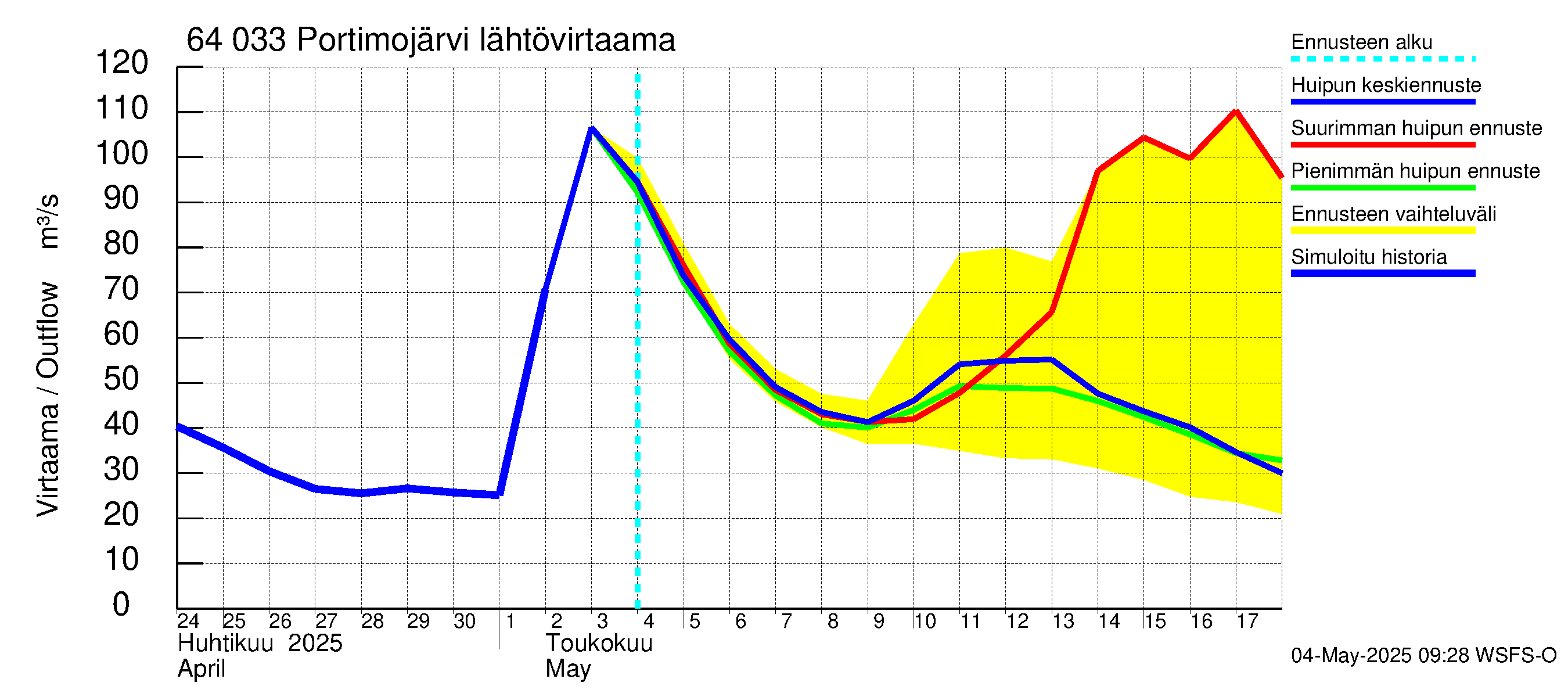 Simojoen vesistöalue - Portimojärvi: Lähtövirtaama / juoksutus - huippujen keski- ja ääriennusteet