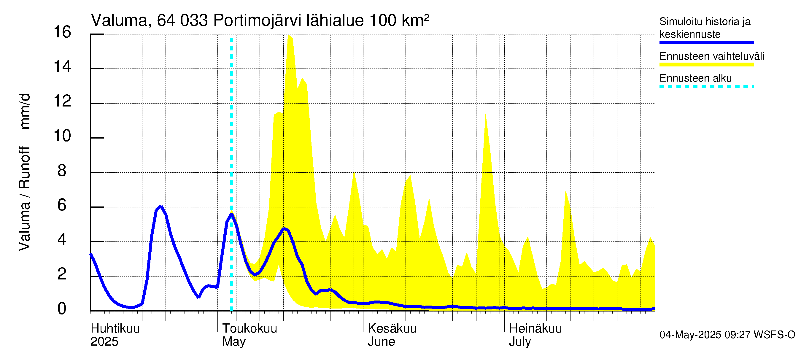 Simojoen vesistöalue - Portimojärvi: Valuma