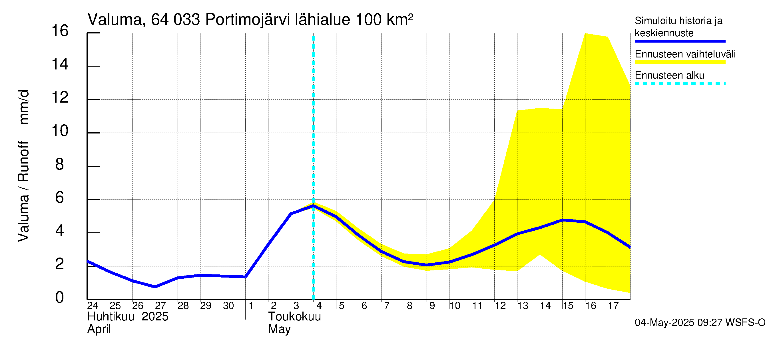 Simojoen vesistöalue - Portimojärvi: Valuma