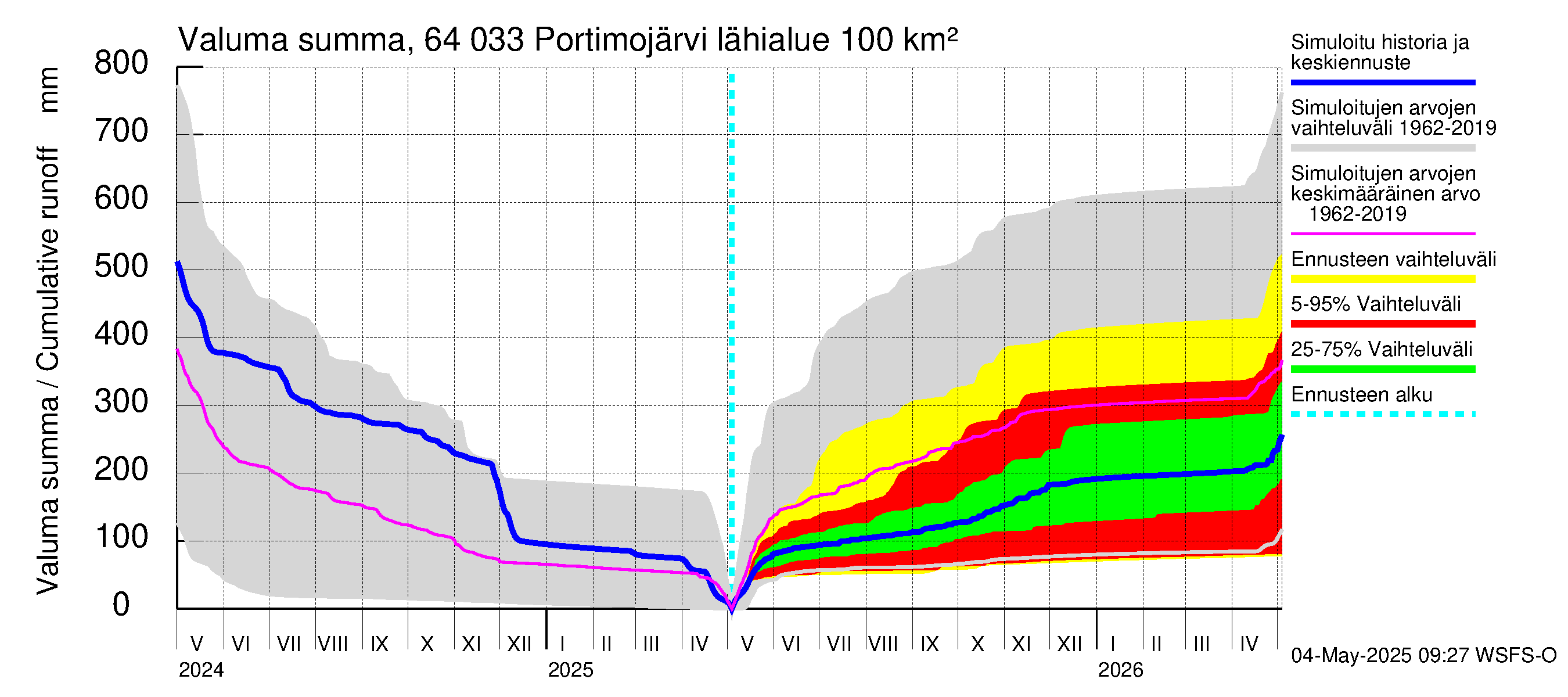 Simojoen vesistöalue - Portimojärvi: Valuma - summa